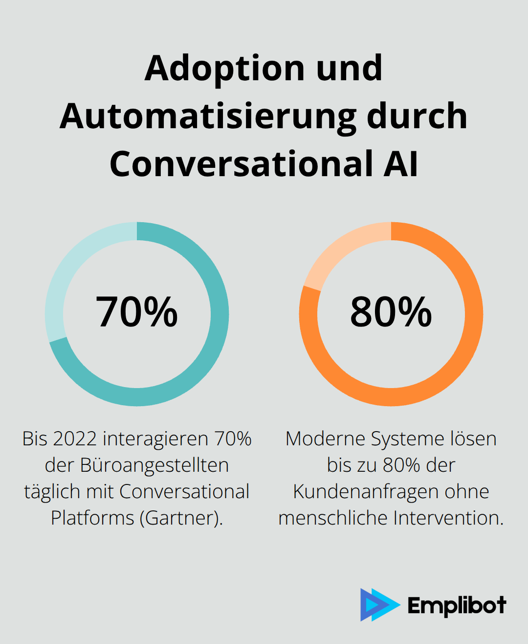Prozentsätze zur täglichen Nutzung und zur automatisierten Falllösung