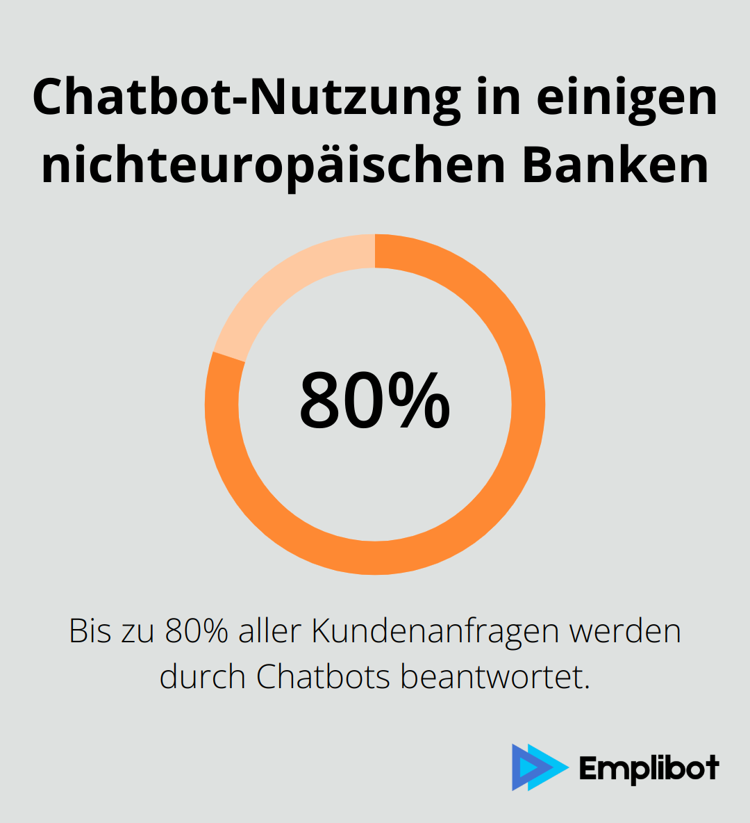 Infografik zeigt, dass bei einigen nichteuropäischen Banken bis zu 80% aller Kundenanfragen durch Chatbots beantwortet werden. - Conversational AI