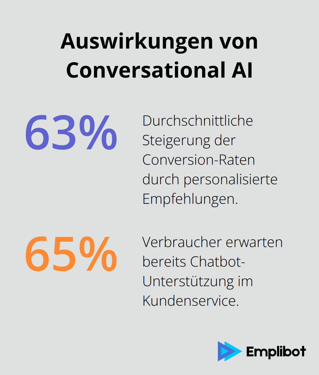 Ein Diagramm, das die Auswirkungen von Conversational AI auf Kosteneinsparungen und Conversion-Raten zeigt. Es zeigt, dass Unternehmen bis zu 11 Milliarden USD jährlich einsparen und die Conversion-Raten um durchschnittlich 63% steigern.