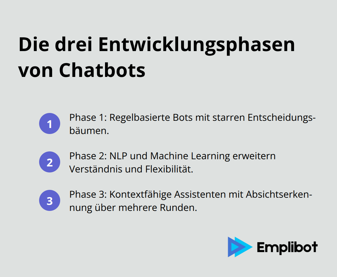 Kompakte Übersicht der Evolutionsschritte zu Marketingassistenten - Conversational AI