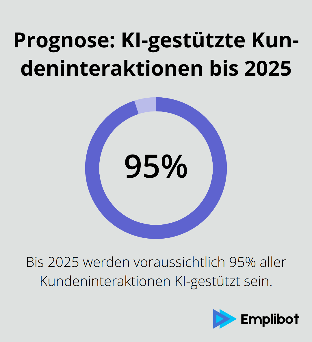 Infografik zeigt die Prognose, dass bis 2025 rund 95% aller Kundeninteraktionen KI-gestützt sein werden.