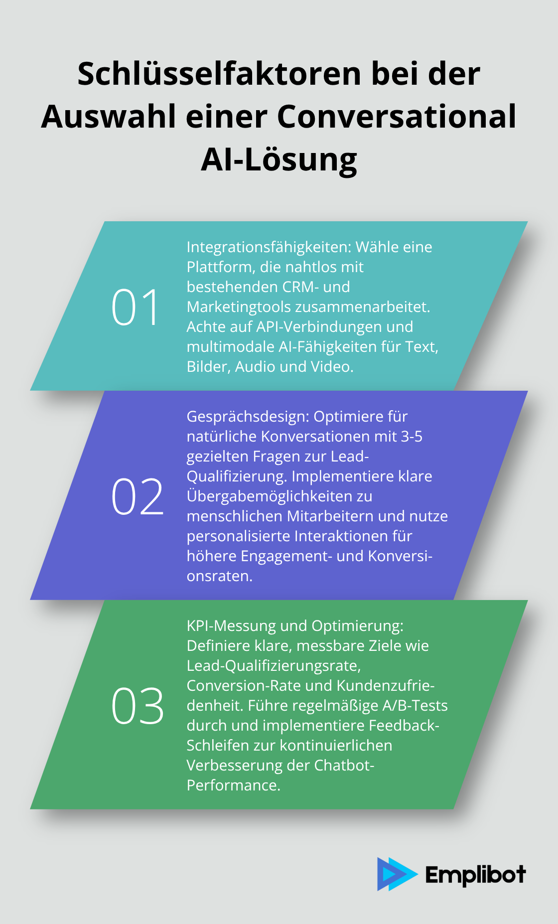 Eine geordnete Liste mit drei Schlüsselfaktoren für die Auswahl einer Conversational AI-Lösung: Integrationsfähigkeiten, Gesprächsdesign und KPI-Messung.