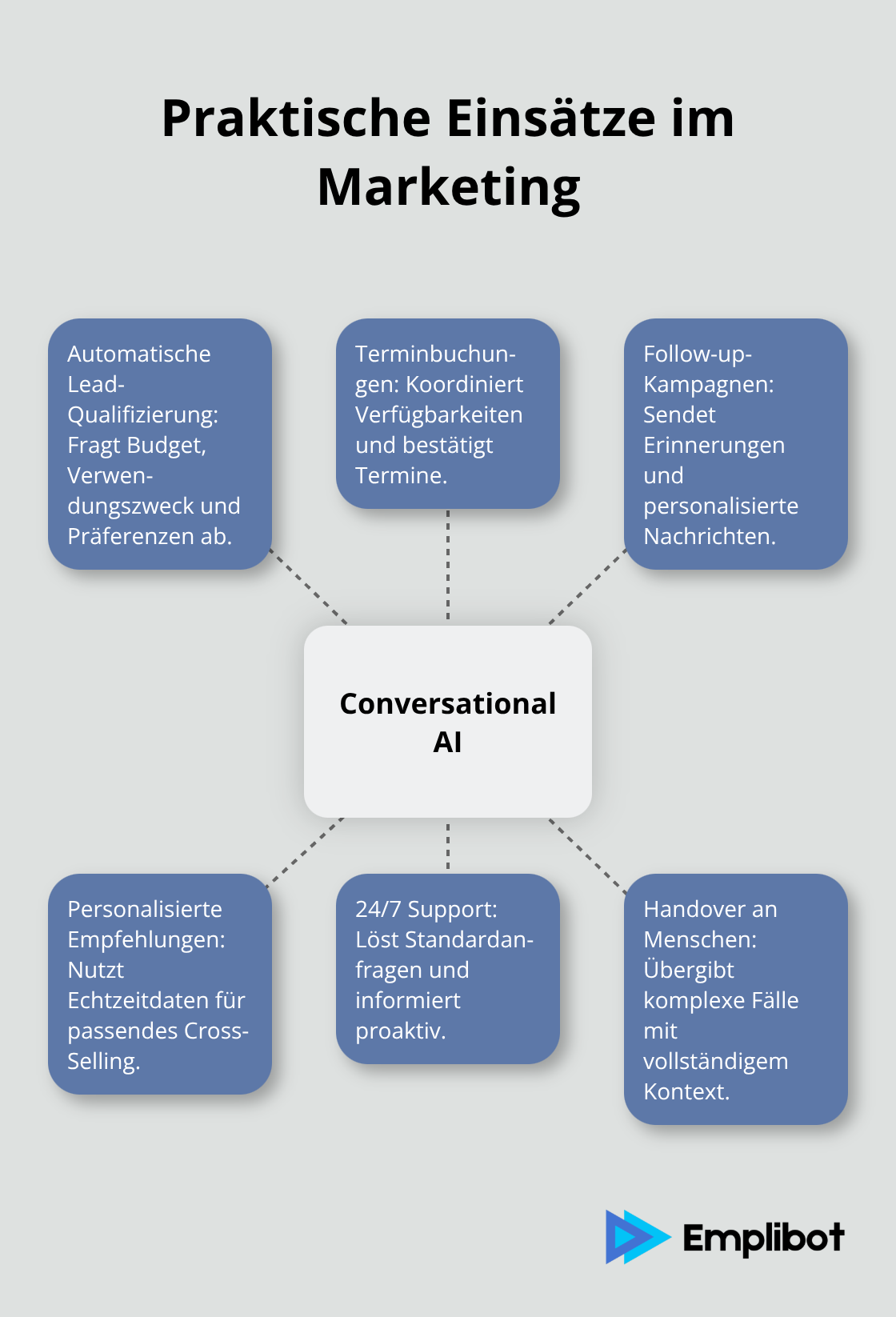 Hub-and-Spoke-Übersicht zu typischen Anwendungsfällen - Conversational AI