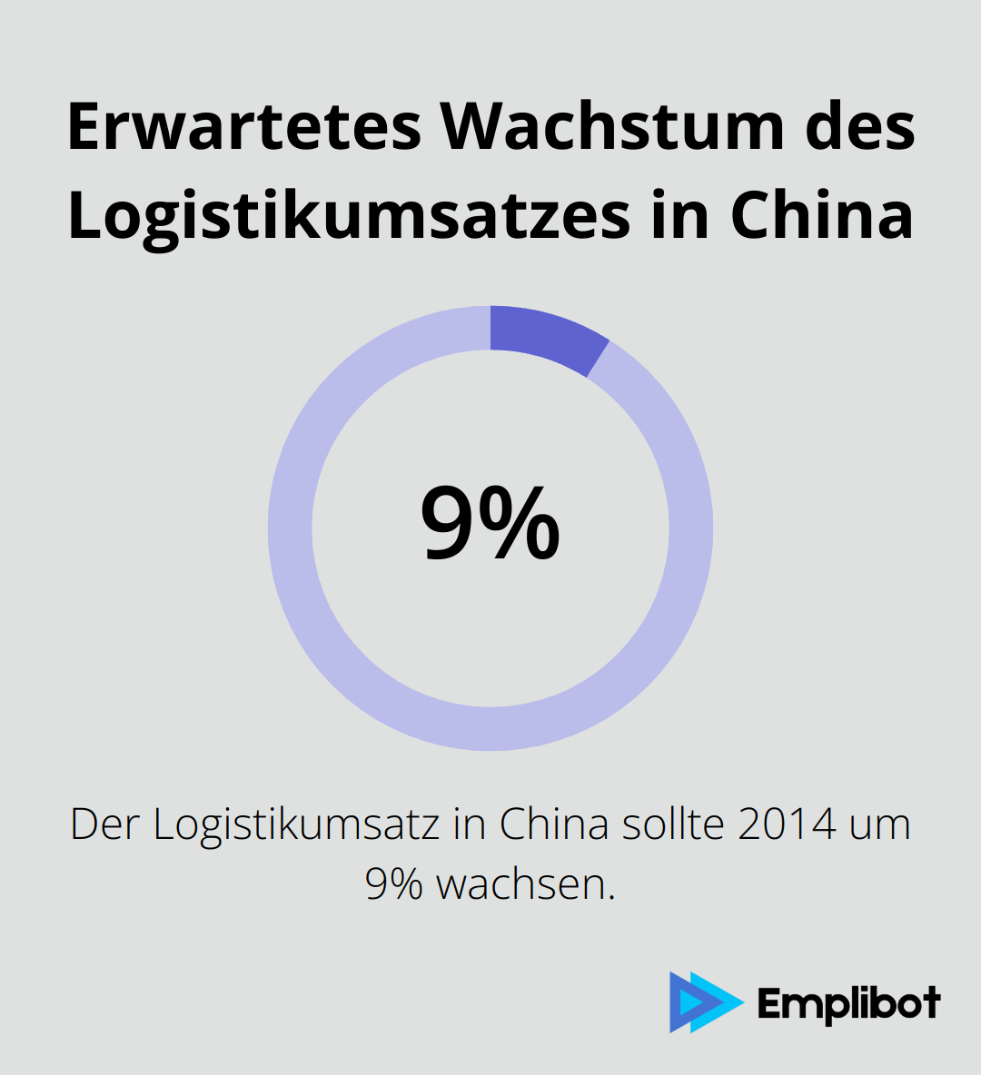 Infografik zeigt das erwartete Wachstum des Logistikumsatzes in China von 2013 zu 2014 um 9%. - Conversational Commerce