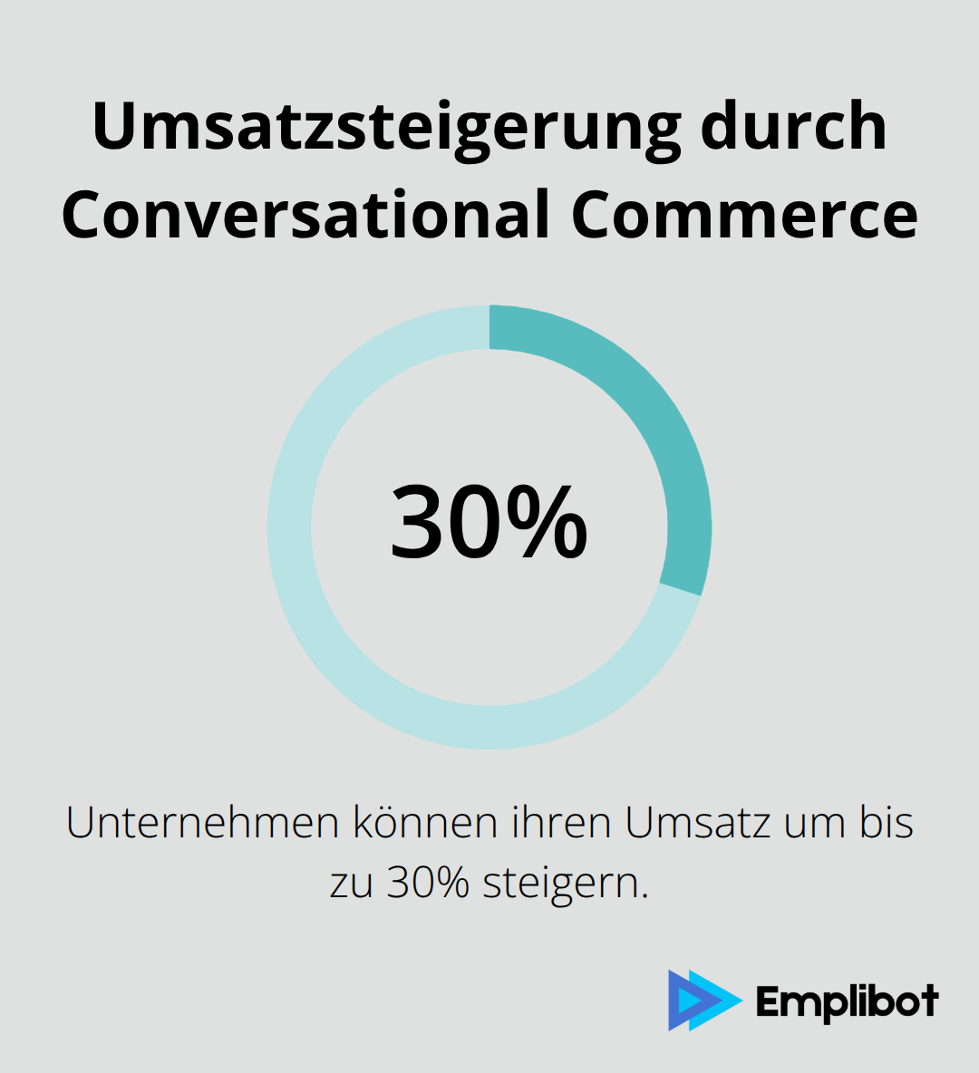 Ein Kreisdiagramm zeigt, dass Unternehmen mit Conversational Commerce ihren Umsatz um bis zu 30 Prozent steigern können.