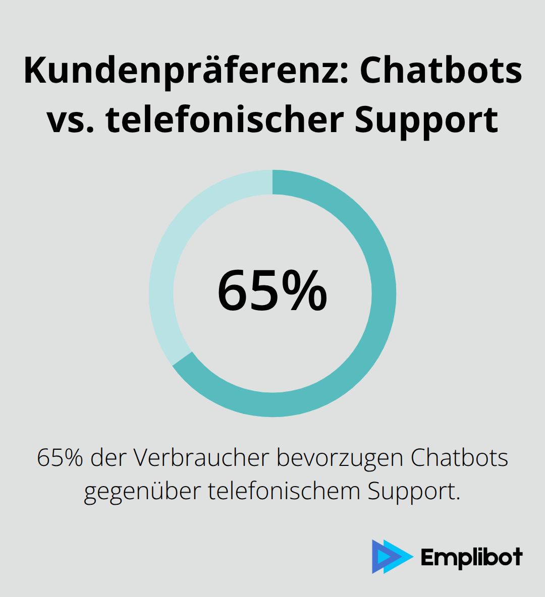Infografik zeigt, dass 65% der Verbraucher Chatbots gegenüber telefonischem Support bevorzugen. - Conversational Commerce