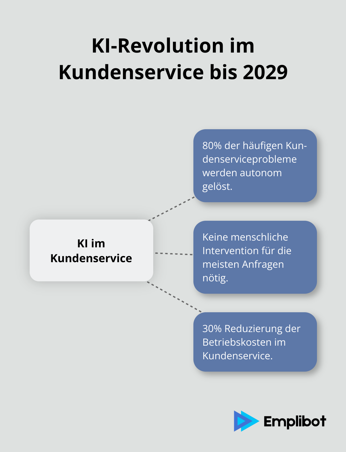 Infografik zeigt Gartners Prognose für KI im Kundenservice bis 2029: 80% der häufigen Probleme werden autonom gelöst, was zu 30% Kostenreduzierung führt.