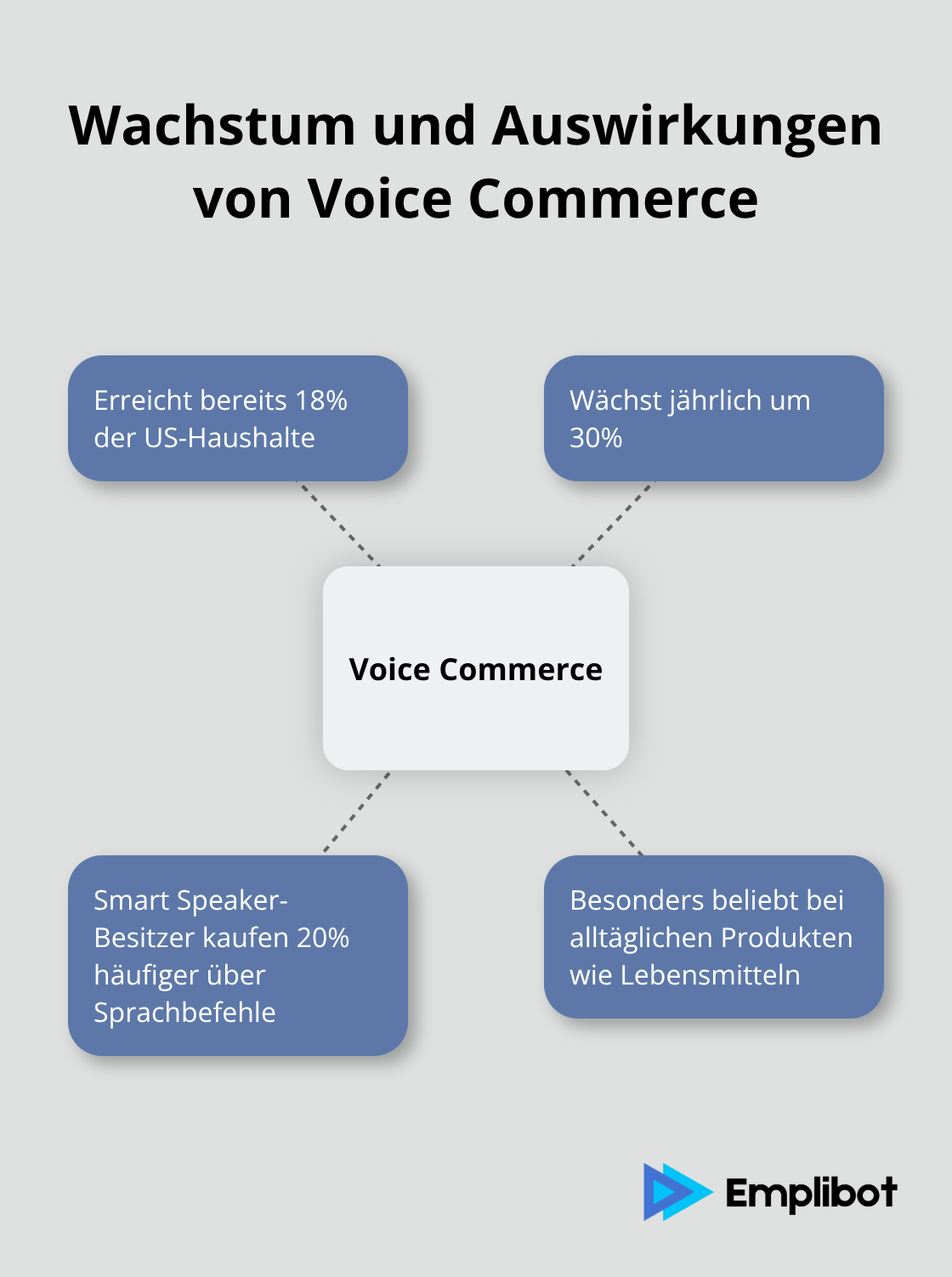 Ein Hub-and-Spoke-Diagramm zeigt das Wachstum und die Auswirkungen von Voice Commerce, mit 18% Marktdurchdringung in US-Haushalten und 30% jährlichem Wachstum als zentrale Punkte.