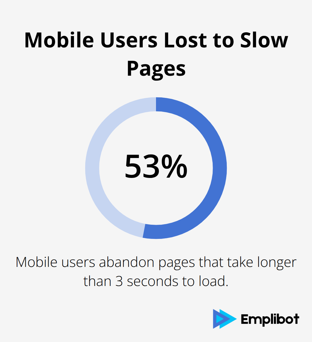 Percentage of mobile users who abandon slow-loading pages - Copilot Search Loves Citations