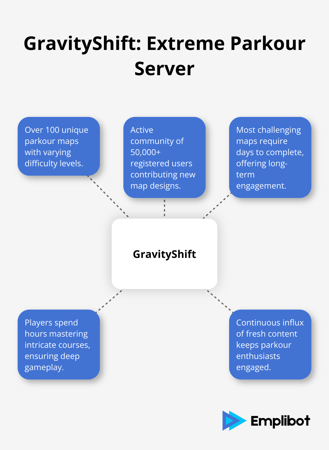 Hub and spoke chart showing key features of GravityShift parkour server: 100+ unique maps, 50,000+ registered users, varying difficulty levels, community-contributed designs, and challenging courses. - Crazy MCP Servers