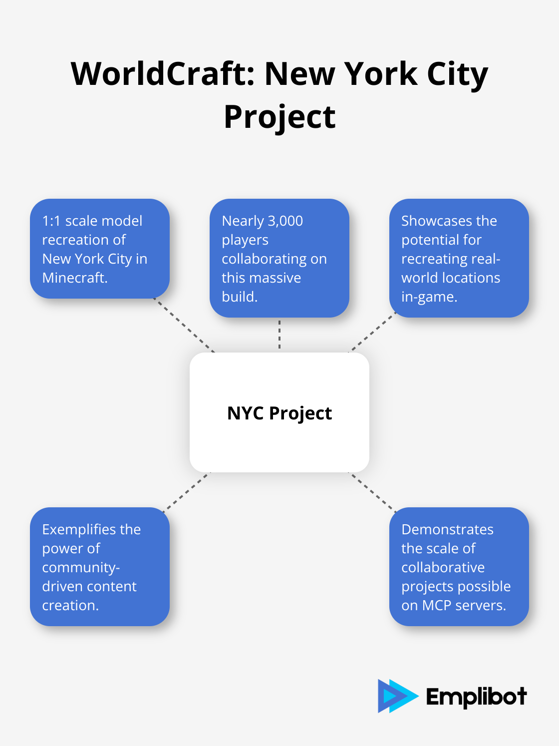 Hub and spoke chart showcasing key features of WorldCraft's New York City recreation project: 1:1 scale model, nearly 3,000 players involved, real-world location recreation, massive collaborative build, and player-driven content. - Crazy MCP Servers