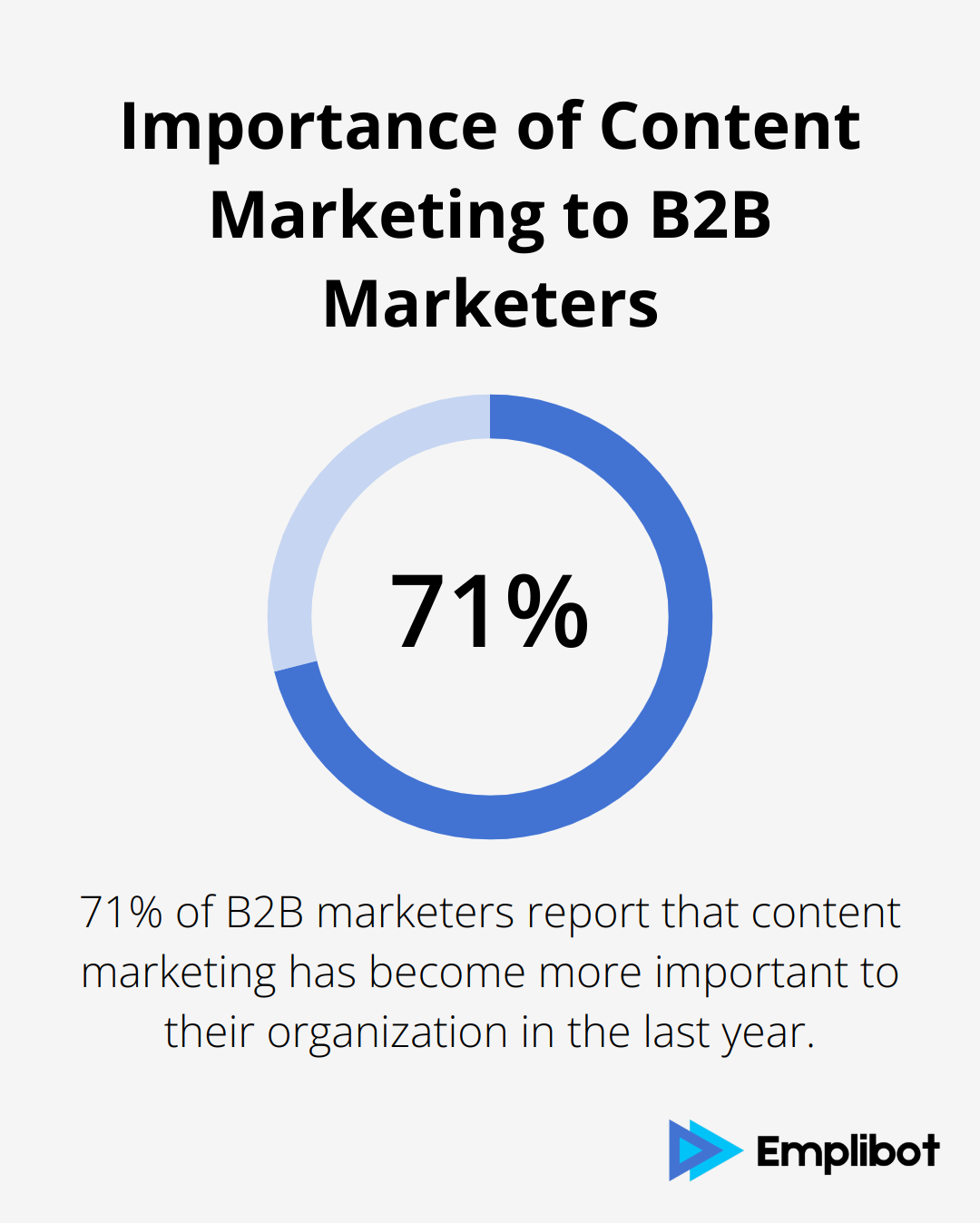 71% of B2B marketers say content marketing has become more important to their organization in the last year - Create a Blog Content Plan