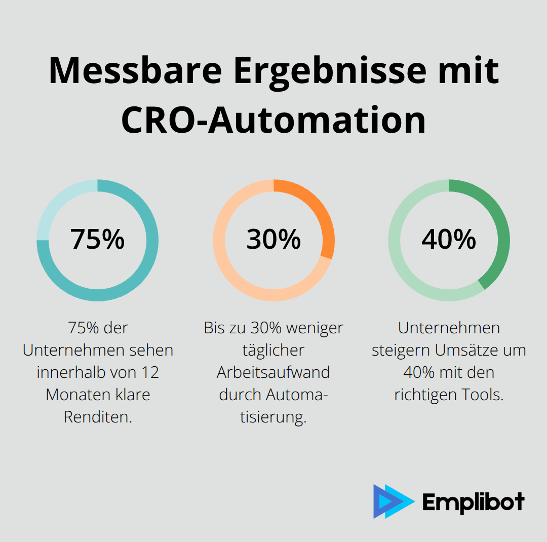 Prozentuale Effekte von CRO-Automatisierung auf ROI, Zeit und Umsatz - CRO-Automation