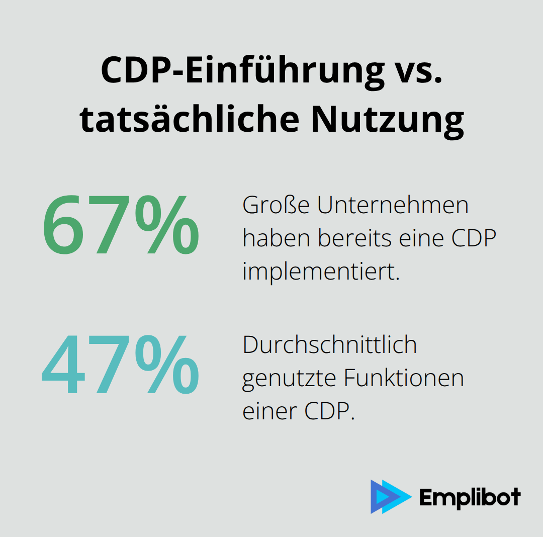 Anteil großer Unternehmen mit CDP und der durchschnittlich genutzten Funktionen