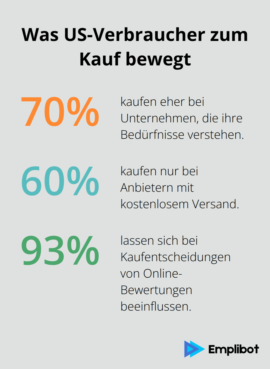 Prozent-Infografik mit drei Kennzahlen zum Kaufverhalten von US-Verbrauchern. - Customer Journey Mapping
