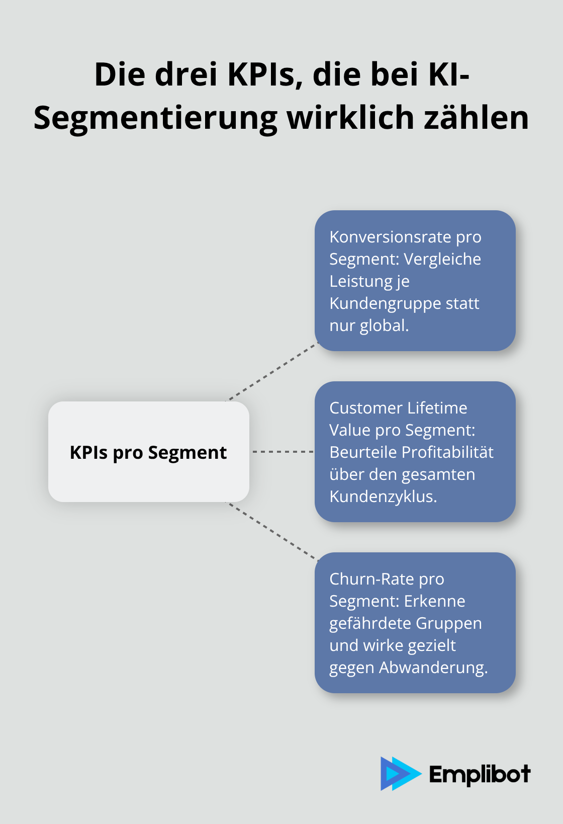 Hub-and-Spoke-Visualisierung der wichtigsten segmentbasierten Kennzahlen - Customer Segmentation AI