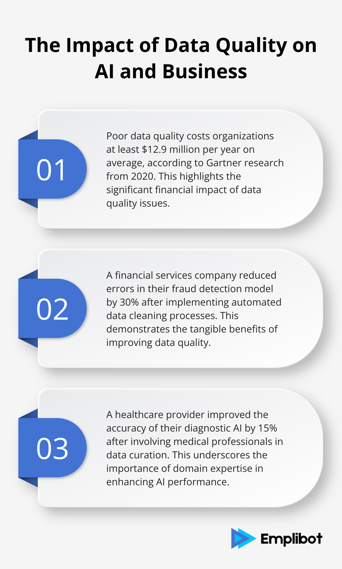 Infographic showing three key points about the impact of data quality on AI and business: annual cost of poor data quality, improvement in fraud detection, and increase in diagnostic AI accuracy
