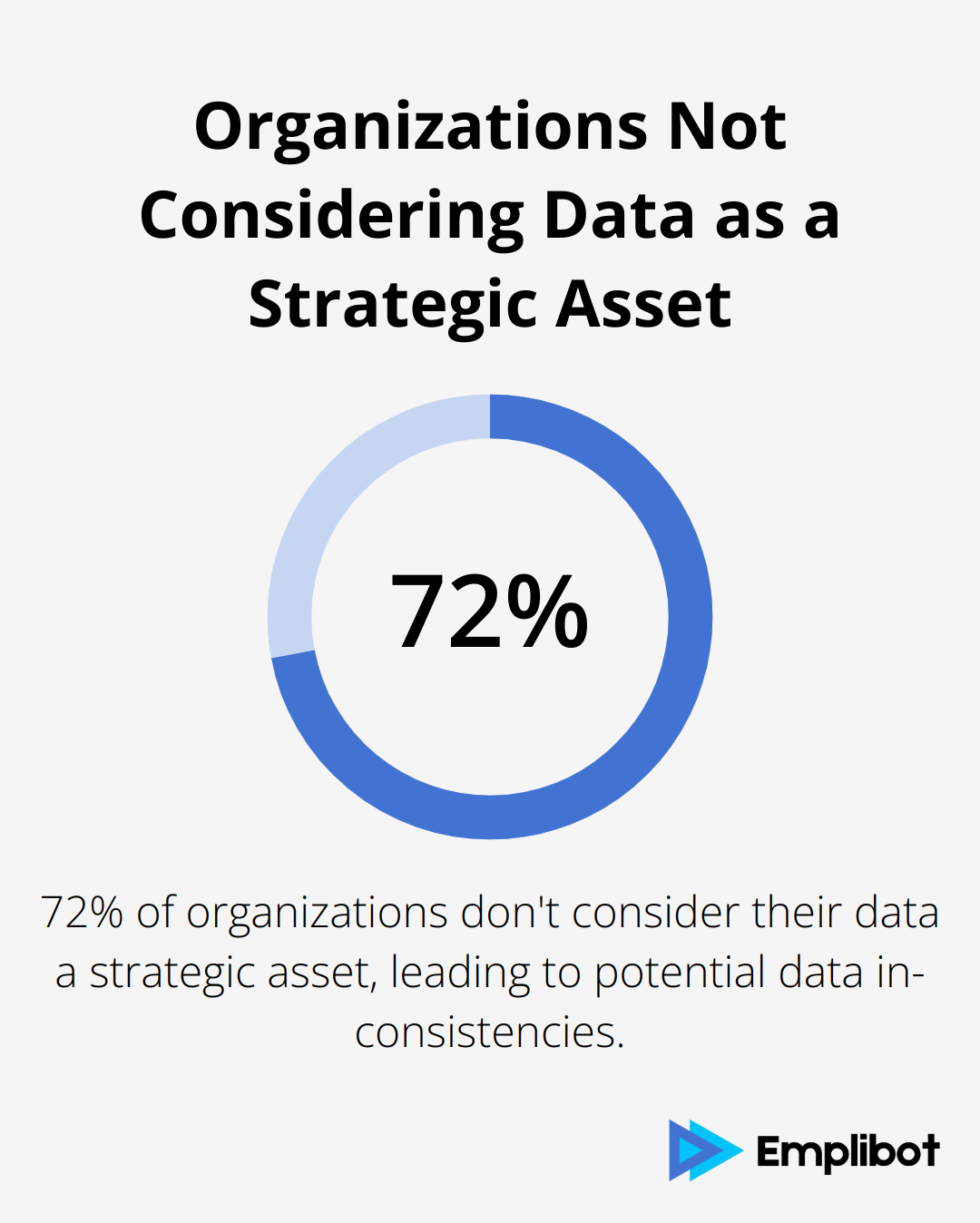 Infographic showing that 72% of organizations don't consider their data a strategic asset - Data Quality in AI