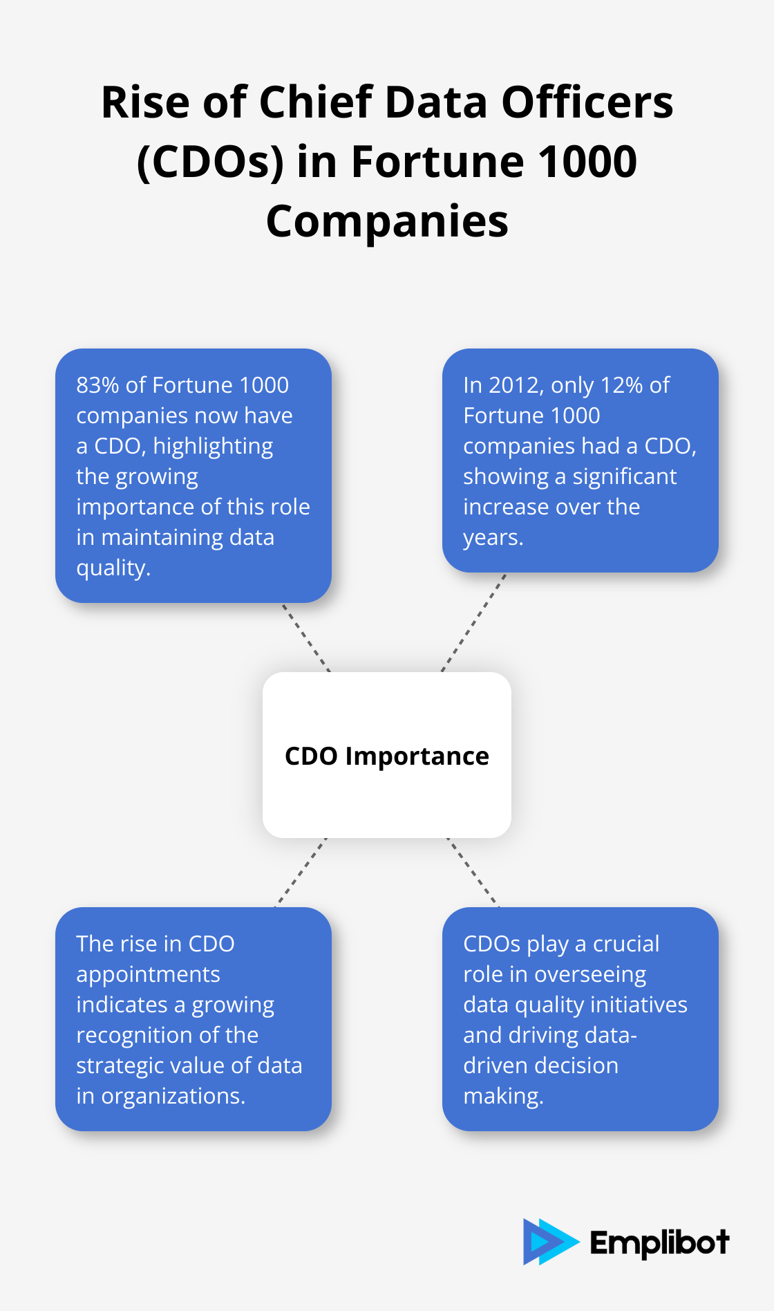 Infographic showing the increase in CDO appointments in Fortune 1000 companies from 12% in 2012 to 83% in recent years - Data Quality in AI