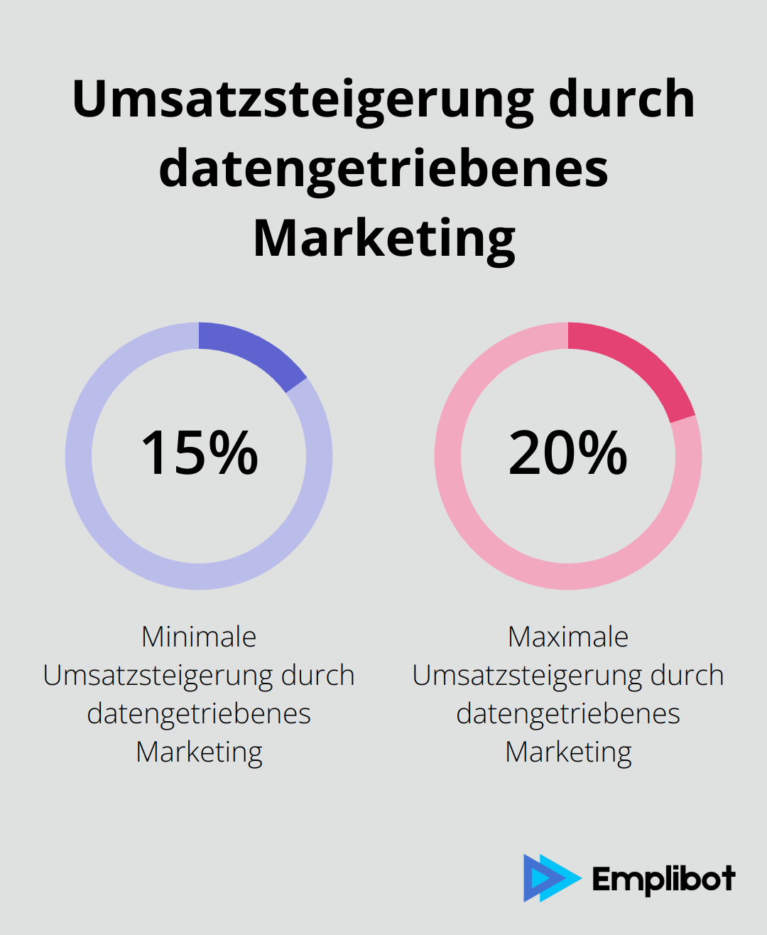 Balkendiagramm zeigt eine Umsatzsteigerung von 15-20% durch datengetriebenes Marketing im Vergleich zu traditionellem Marketing. - Datengetriebenes-Marketing