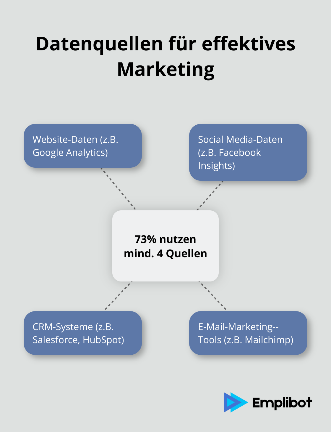 Hub-and-Spoke-Diagramm zeigt, dass 73% der Unternehmen mindestens vier verschiedene Datenquellen für ihr Marketing nutzen, mit Beispielen für gängige Datenquellen.