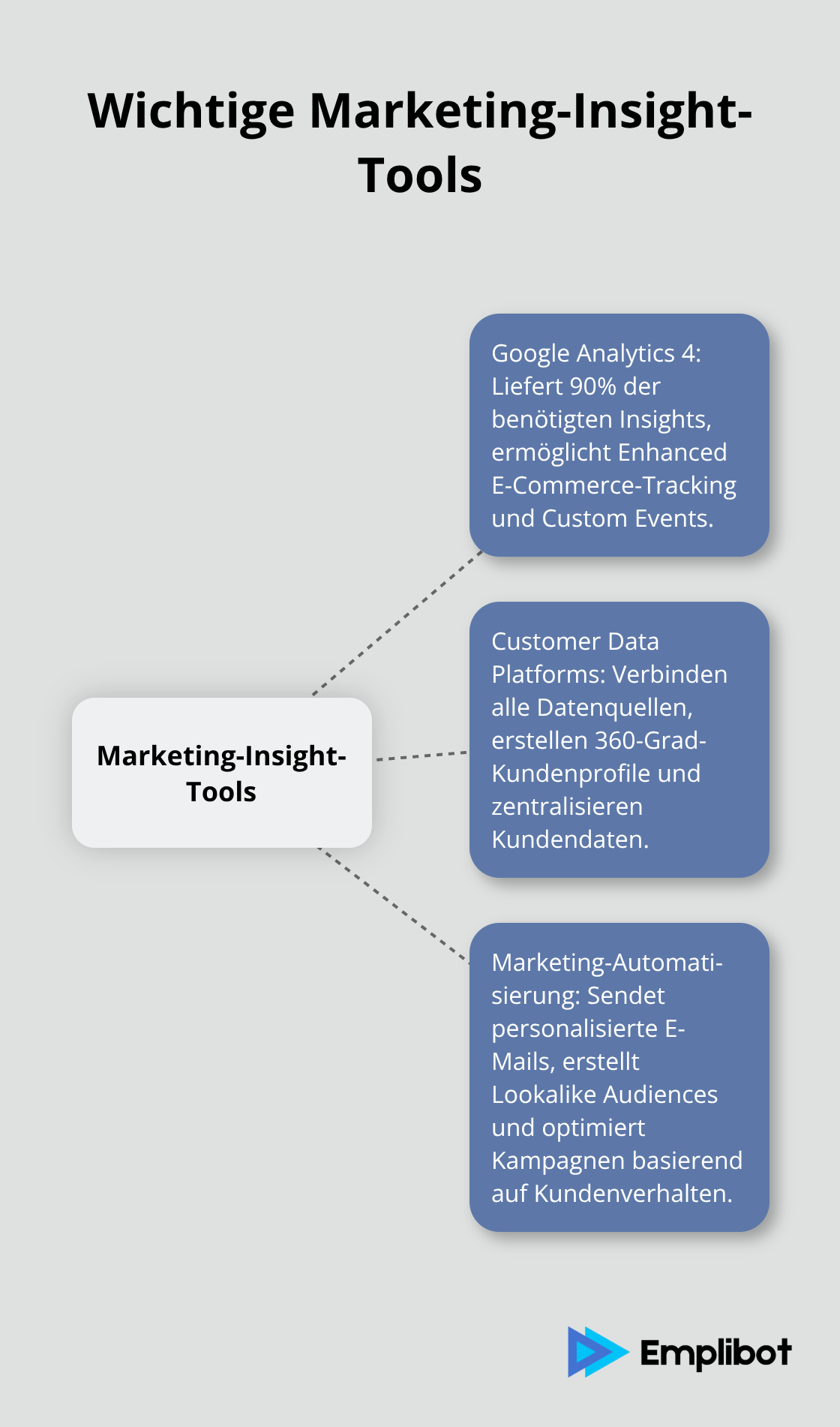 Hub-and-Spoke-Diagramm zeigt zentrale Marketing-Insight-Tools: Google Analytics 4, Customer Data Platforms und Marketing-Automatisierung mit ihren Hauptfunktionen. - Datengetriebenes Marketing