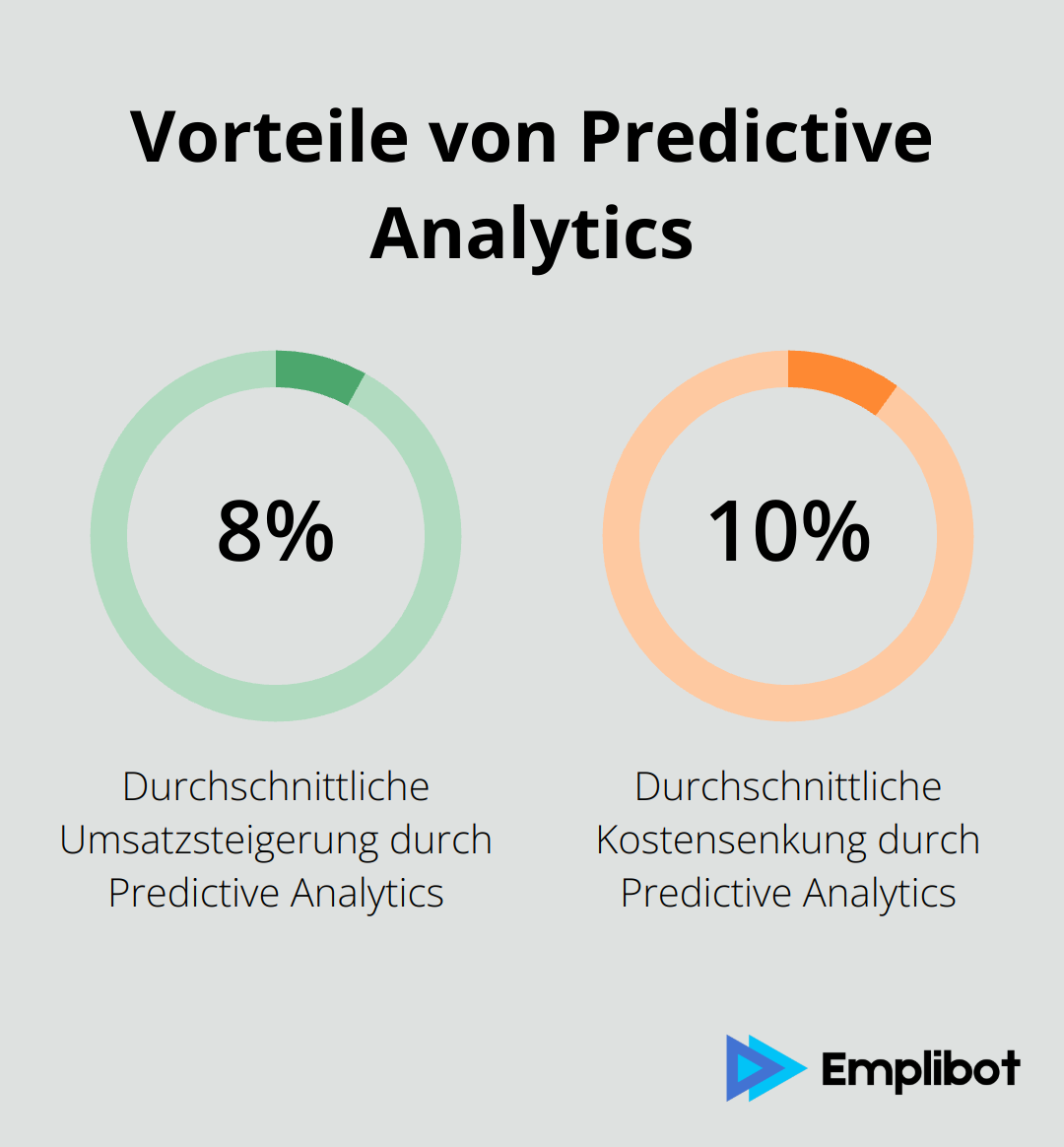 Balkendiagramm zeigt eine durchschnittliche Umsatzsteigerung von 8% und eine Kostensenkung von 10% durch den Einsatz von Predictive Analytics. - Datengetriebenes-Marketing