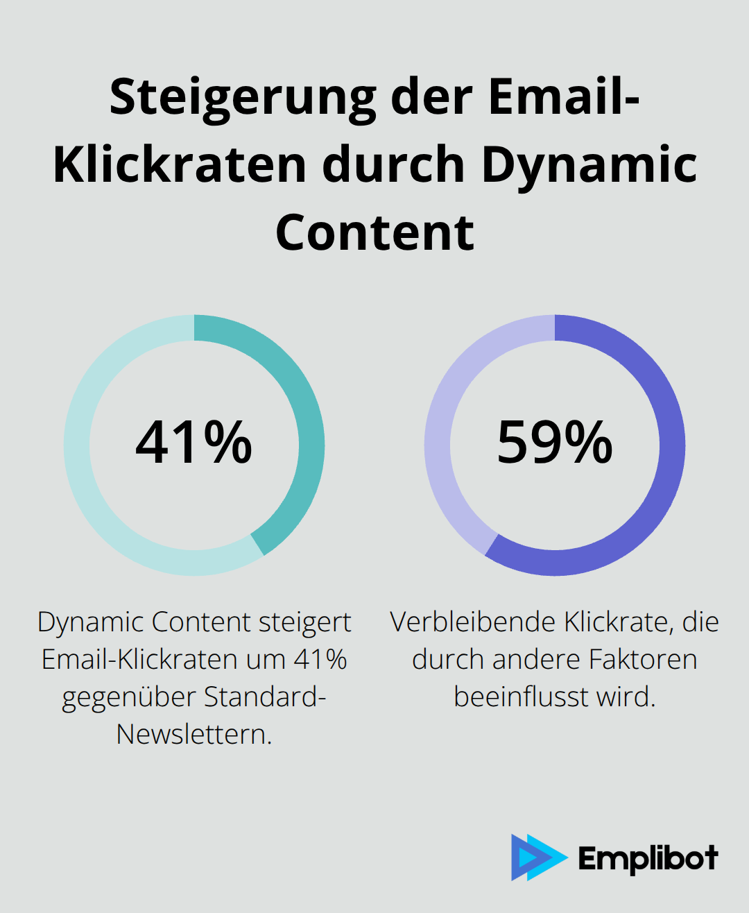 Diagramm zeigt die 41% Steigerung der Email-Klickraten durch den Einsatz von Dynamic Content im Vergleich zu Standard-Newslettern.