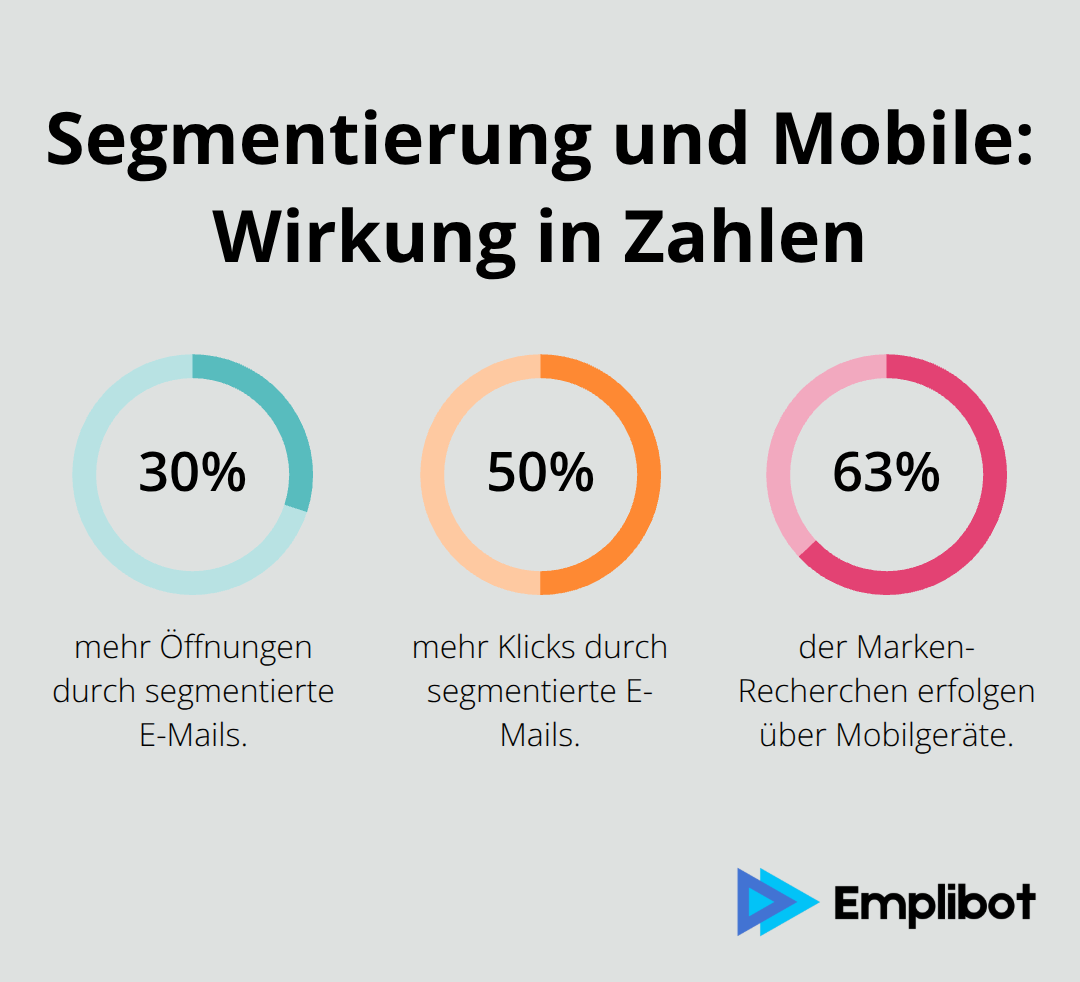 Prozentwerte zu E-Mail-Performance und mobilen Recherchen