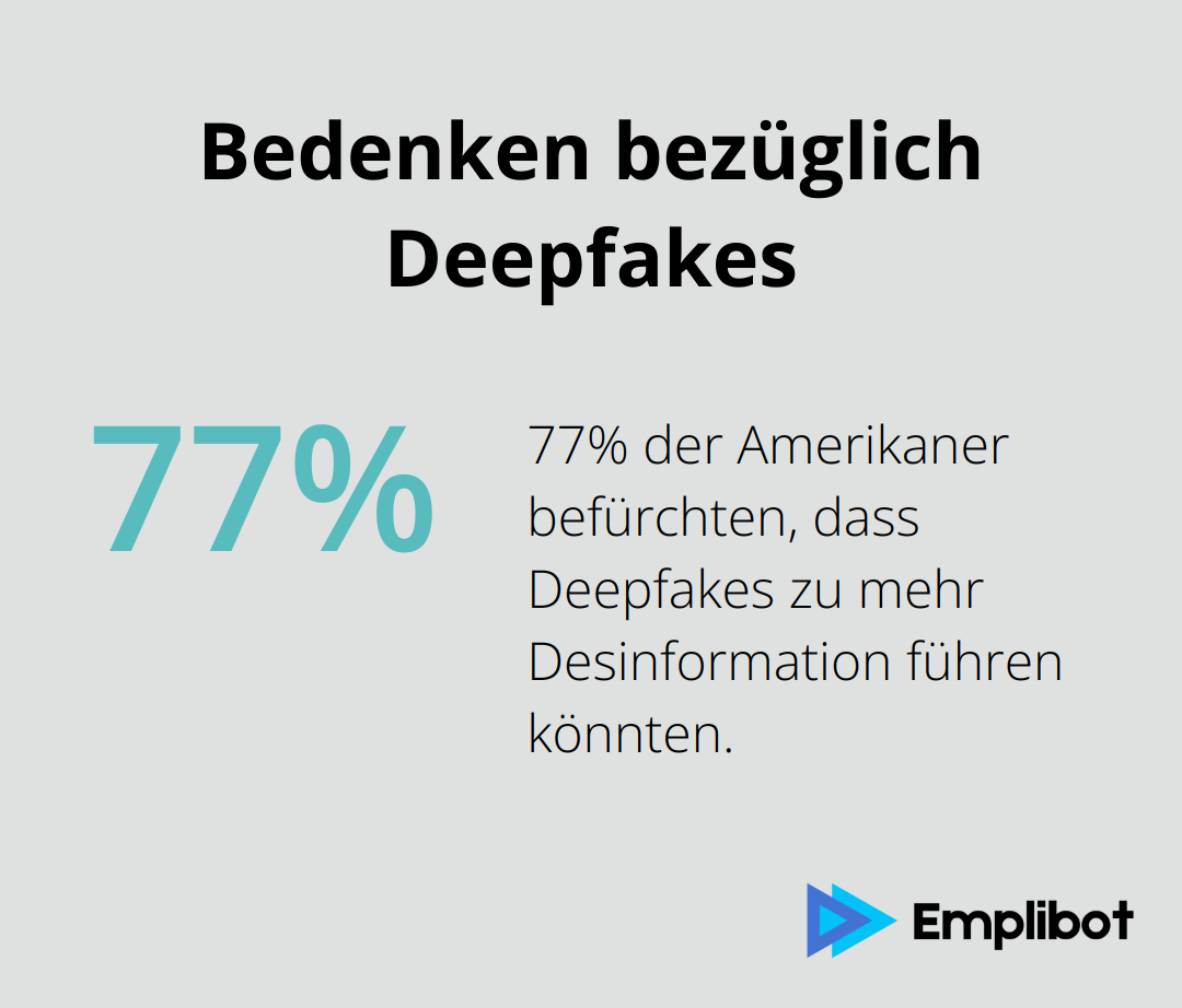 77% der Amerikaner befürchten, dass Deepfakes zu mehr Desinformation führen könnten. - Deepfake-Marketing