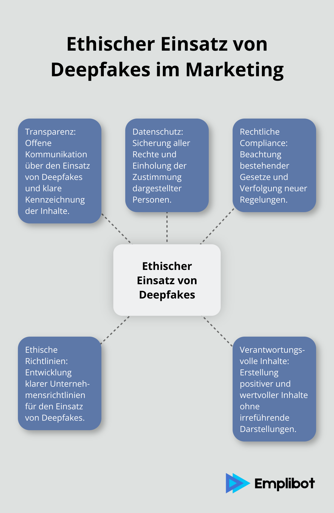 Hub-and-Spoke-Diagramm zeigt fünf Schlüsselaspekte für den ethischen Einsatz von Deepfakes im Marketing: Transparenz, Datenschutz, Rechtliche Compliance, Ethische Richtlinien und Verantwortungsvolle Inhalte.