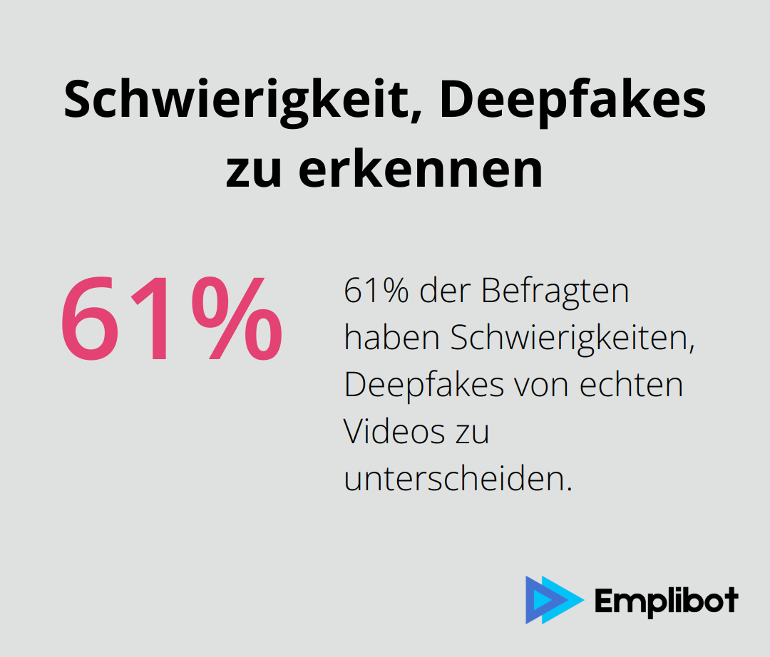 61% der Befragten haben Schwierigkeiten, Deepfakes von echten Videos zu unterscheiden - Deepfake-Werbung