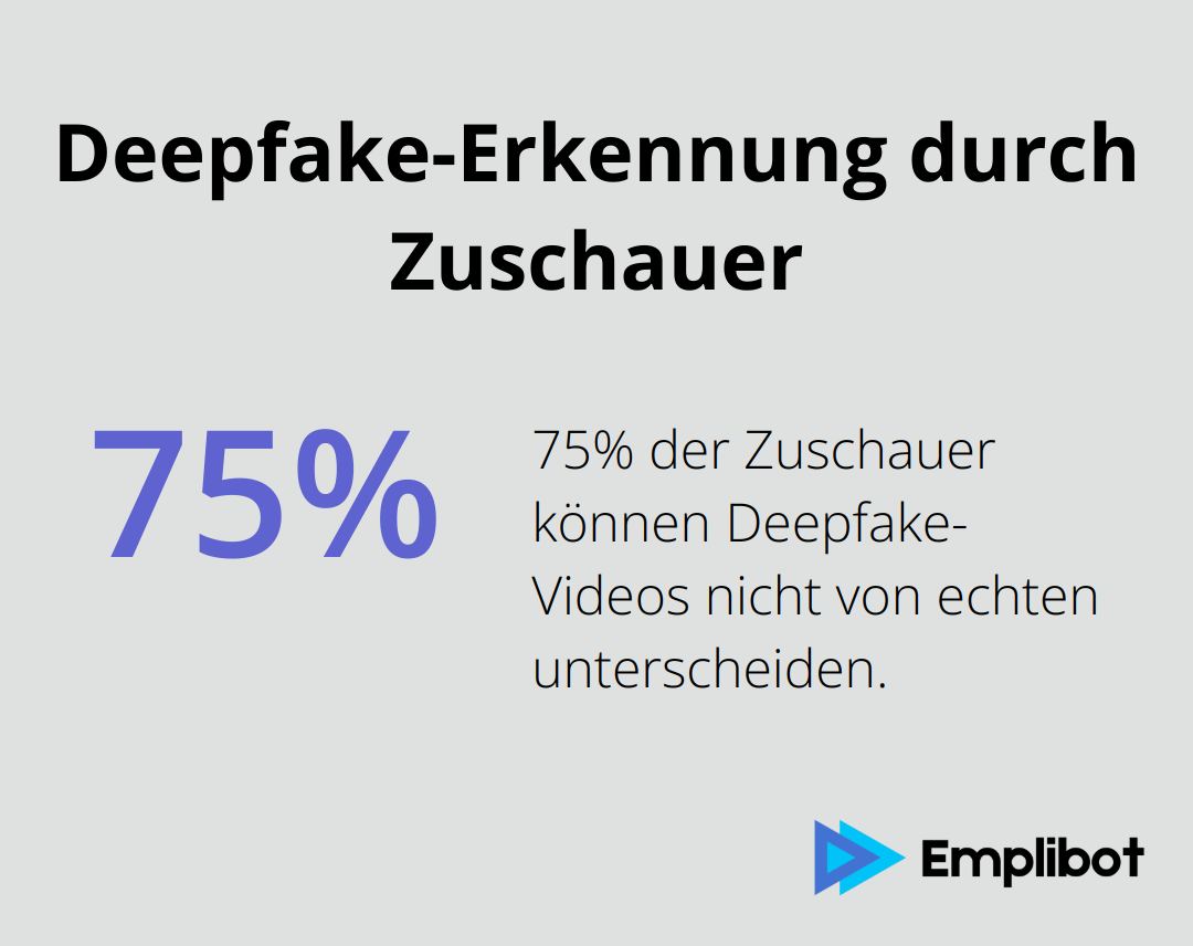 75% der Zuschauer können Deepfake-Videos nicht von echten unterscheiden