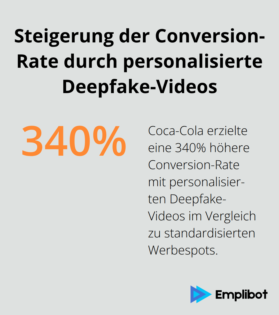 Infografik zeigt eine 340%ige Steigerung der Conversion-Rate durch den Einsatz von personalisierten Deepfake-Videos bei Coca-Cola - Deepfake-Werbung