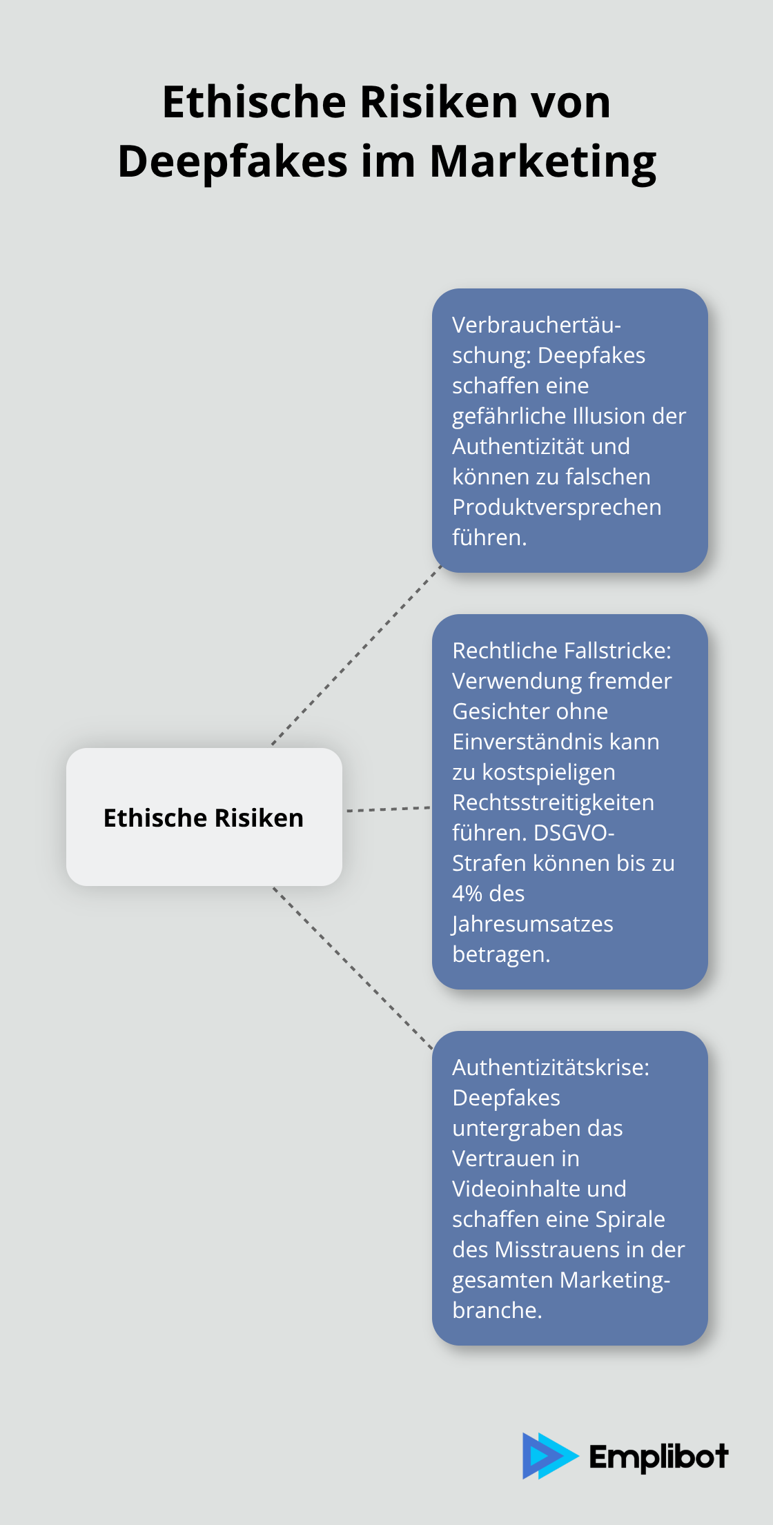 Infografik zeigt die zentralen ethischen Risiken von Deepfakes im Marketing: Verbrauchertäuschung, rechtliche Fallstricke und Authentizitätskrise - Deepfake-Werbung