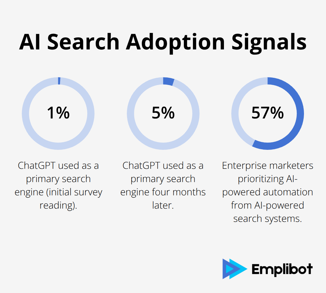 Percentages showing growth of ChatGPT as a primary search engine and marketers prioritizing AI automation. - Design Content For ChatGPT Atlas And AI Browsers