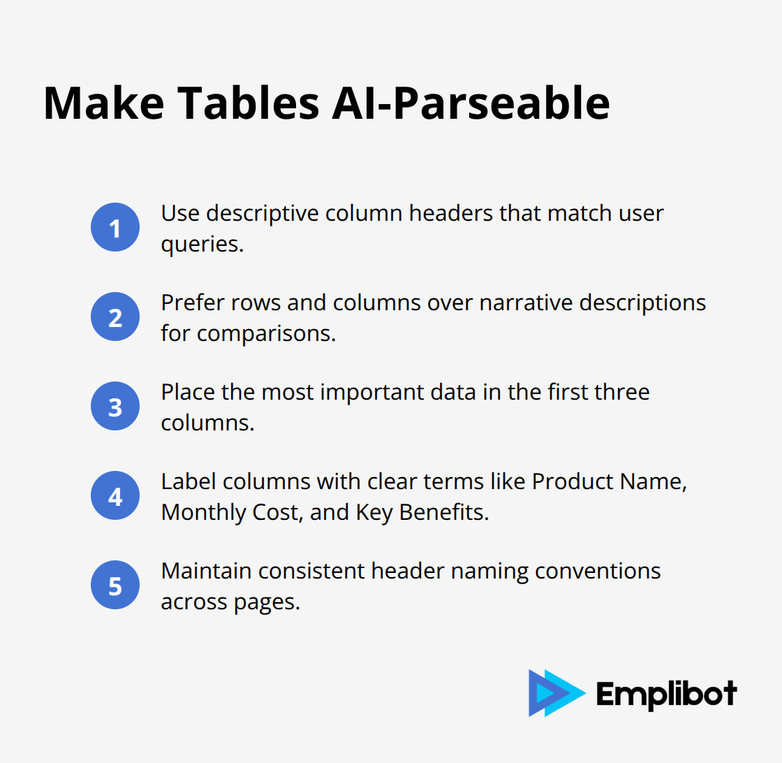 Compact list of best practices for AI-readable tables.