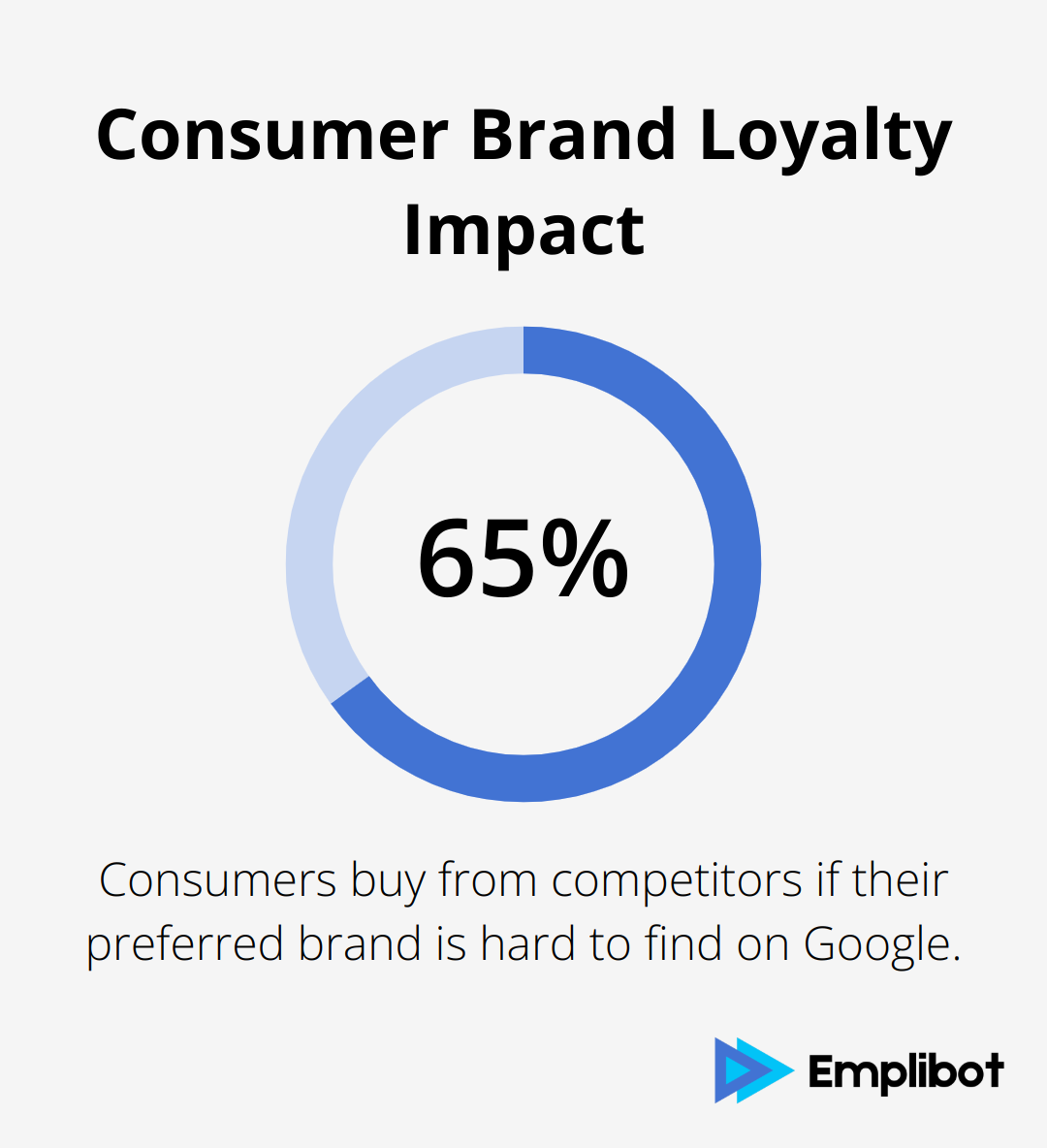 65% of consumers purchase from competitors when their preferred brand is hard to find on Google - Develop Brand Voice Through Blogging