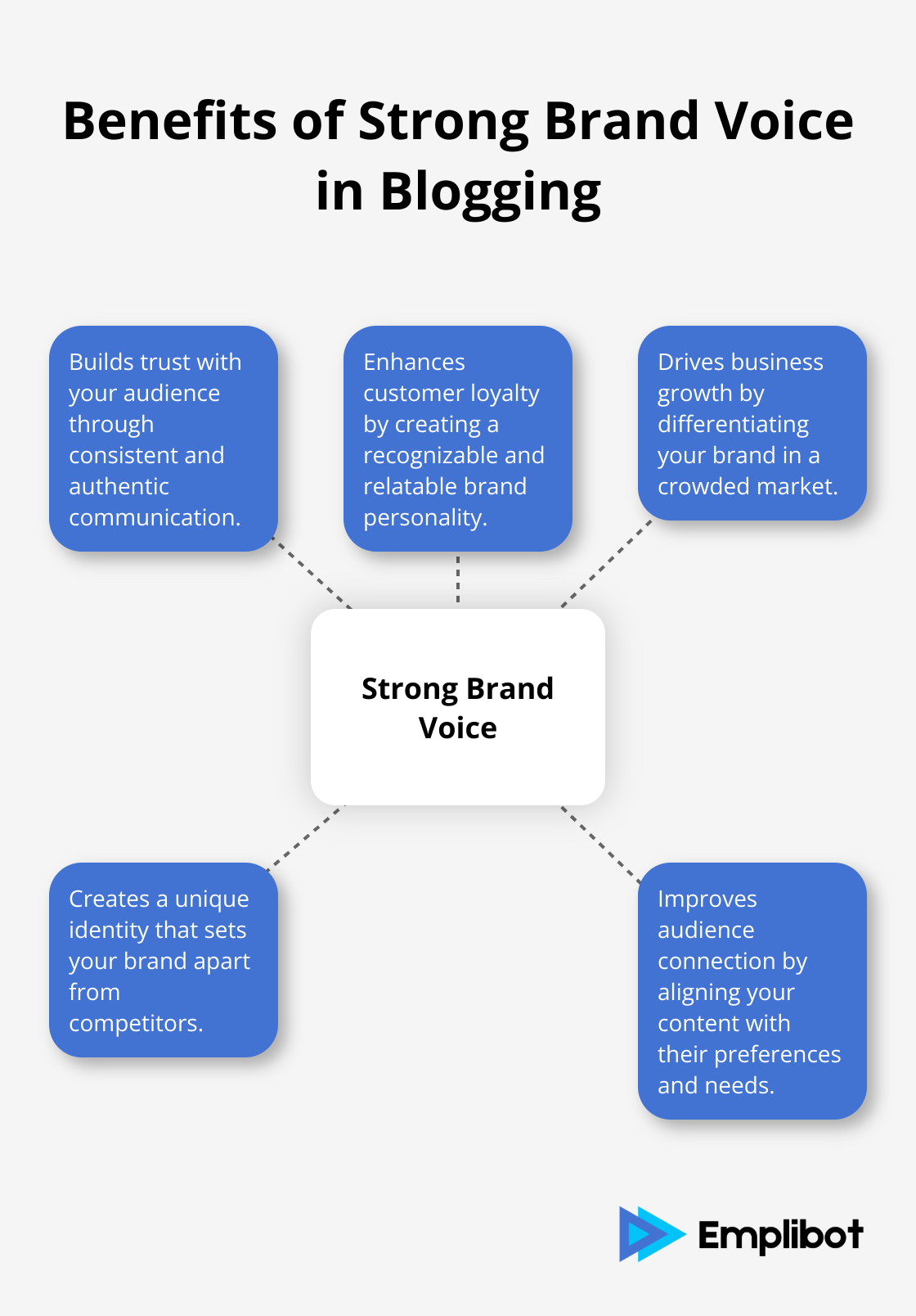 Hub and spoke chart showing the central concept of strong brand voice surrounded by its benefits: builds trust, enhances customer loyalty, drives business growth, creates unique identity, and improves audience connection