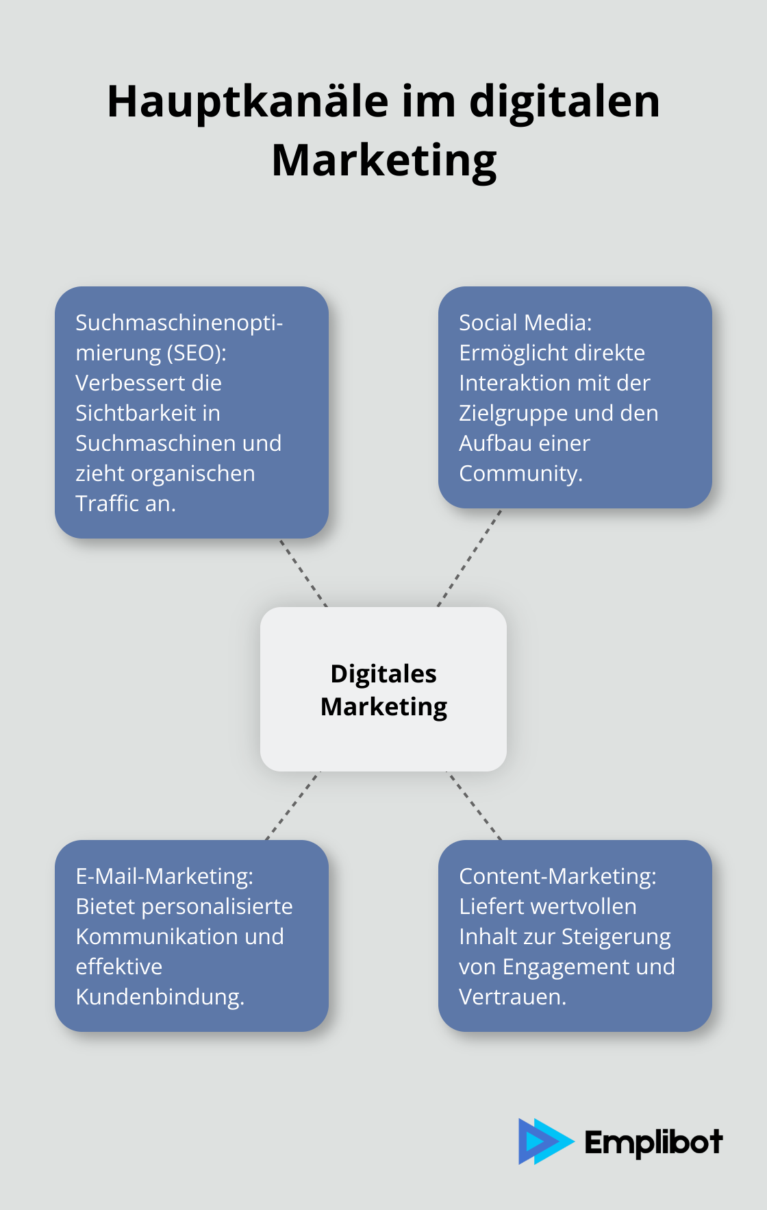 Ein Hub-and-Spoke-Diagramm, das die vier Hauptkanäle des digitalen Marketings zeigt: SEO, Social Media, E-Mail-Marketing und Content-Marketing. - digital marketing geld verdienen