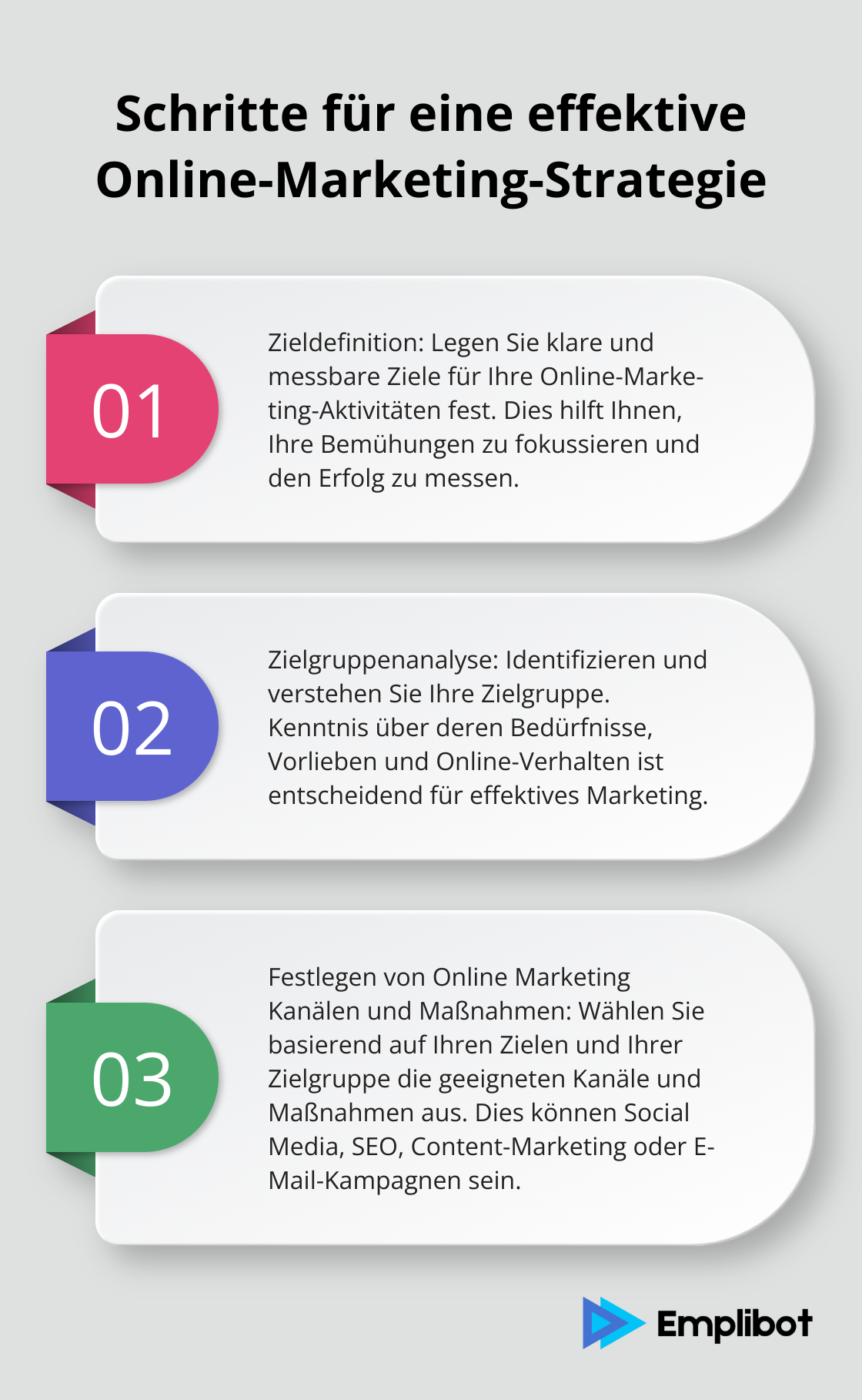 Eine geordnete Liste mit drei Schritten für eine effektive Online-Marketing-Strategie: Zieldefinition, Zielgruppenanalyse und Festlegen von Online Marketing Kanälen und Maßnahmen.