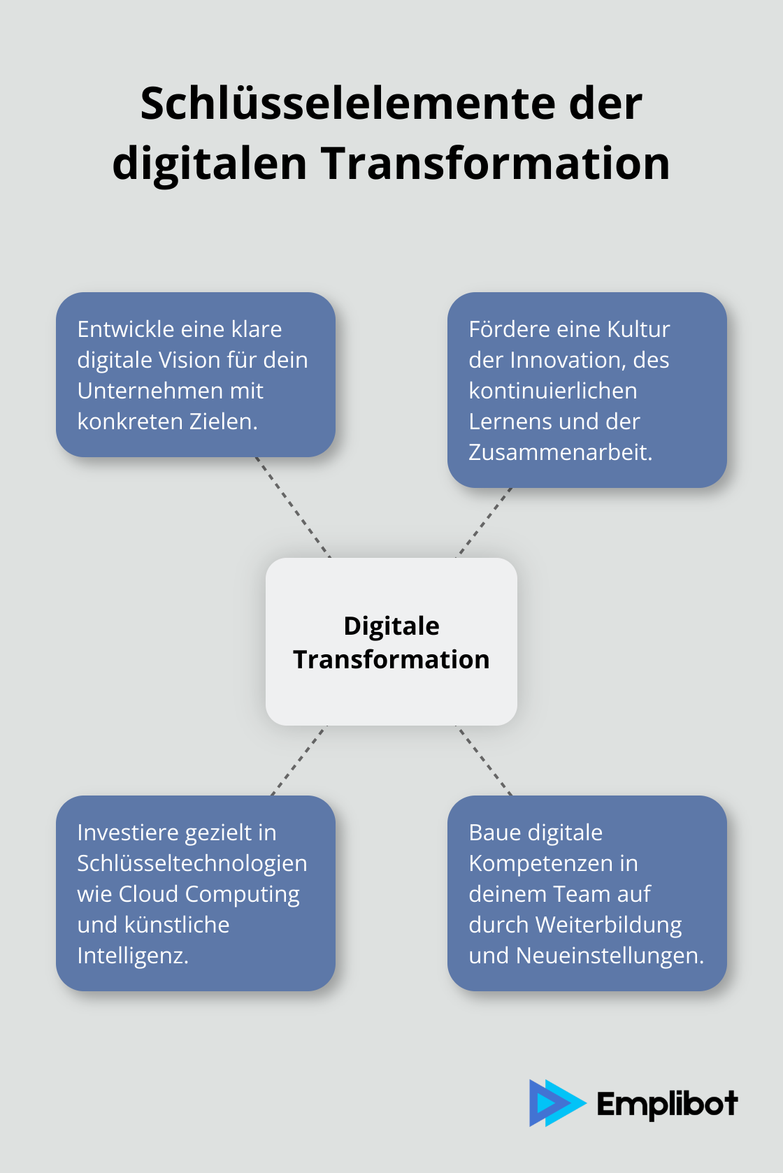 Ein Hub-and-Spoke-Diagramm, das die vier Schlüsselelemente der digitalen Transformation zeigt: Digitale Vision, Innovative Kultur, Technologie-Investitionen und Digitale Kompetenzen. - digitale transformation