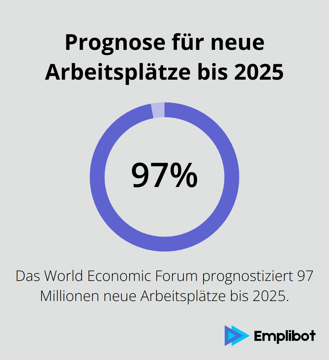 Ein Kreisdiagramm, das zeigt, dass laut World Economic Forum bis 2025 97 Millionen neue Arbeitsplätze entstehen werden.
