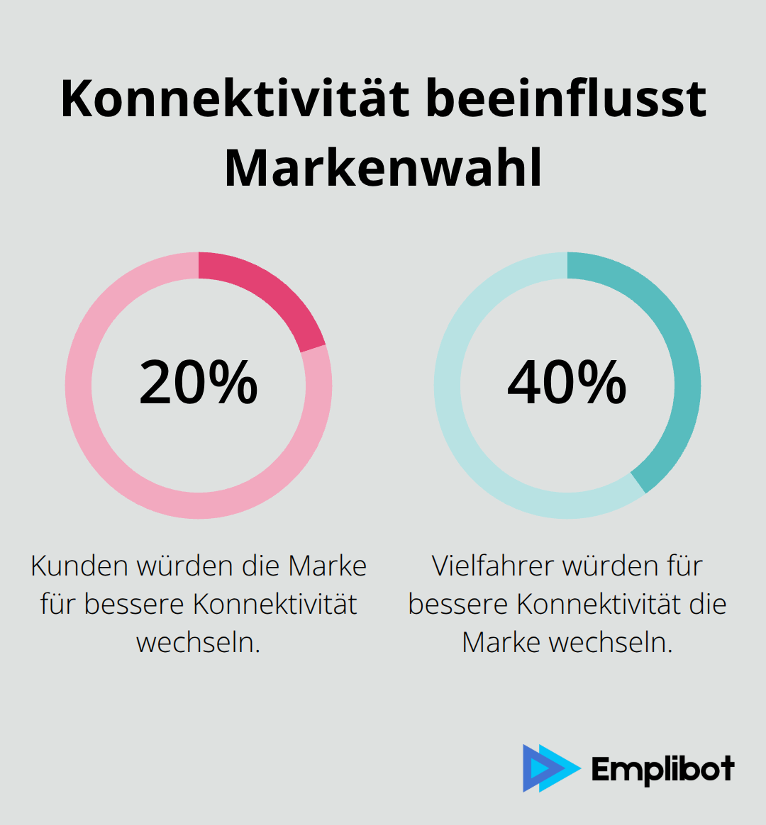 Prozentsätze zum Markenwechsel wegen Konnektivität - digitalisierung automobilindustrie