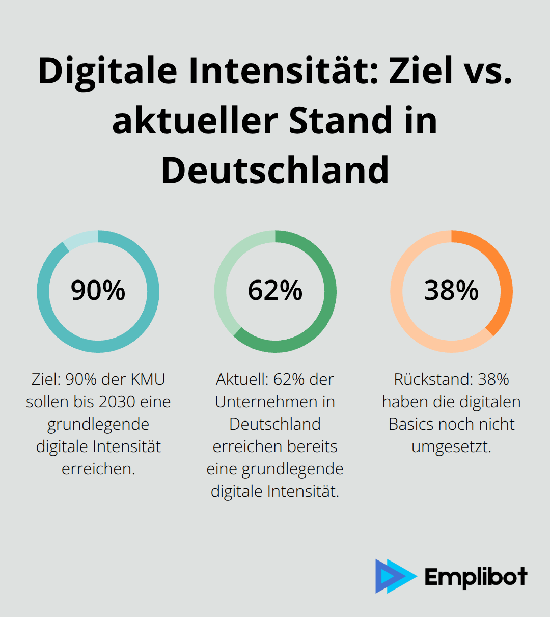 Vergleich der digitalen Intensität: Ziel 2030 gegenüber aktuellem Stand in Deutschland - digitalisierung bedeutung