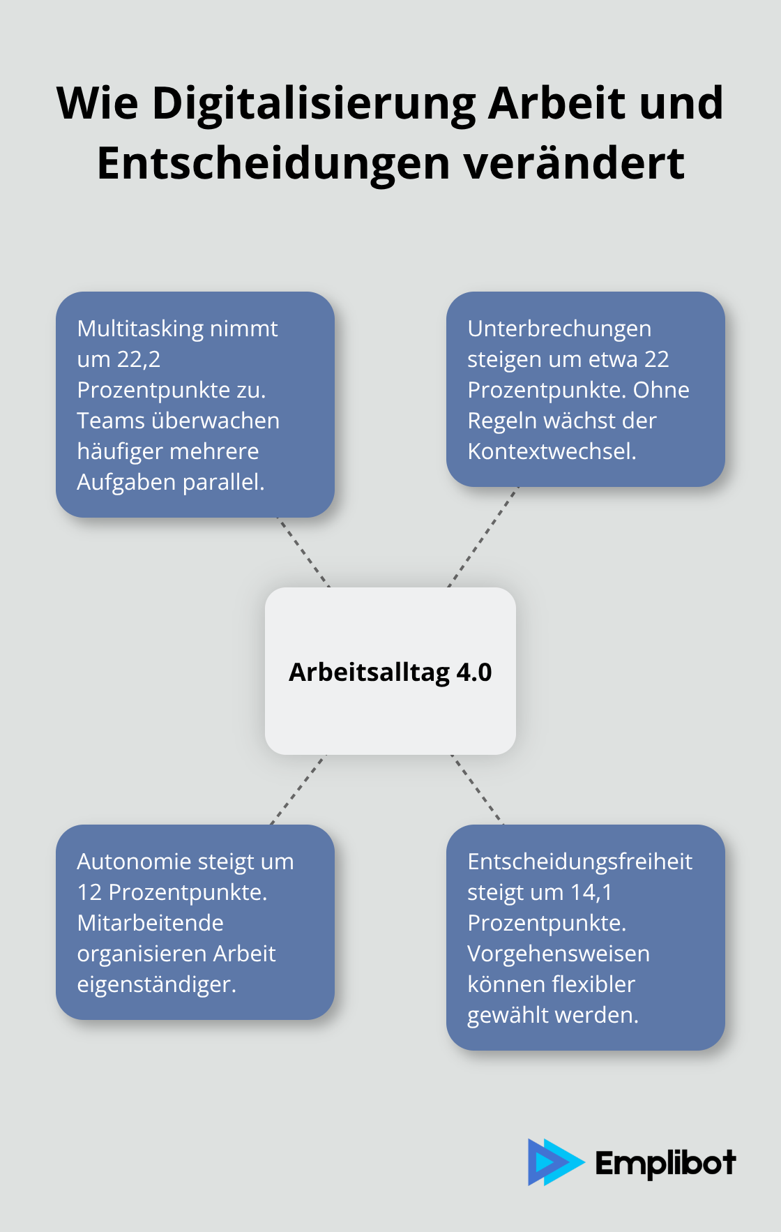 Zentrale Effekte der Digitalisierung auf Multitasking, Unterbrechungen, Autonomie und Entscheidungsfreiheit
