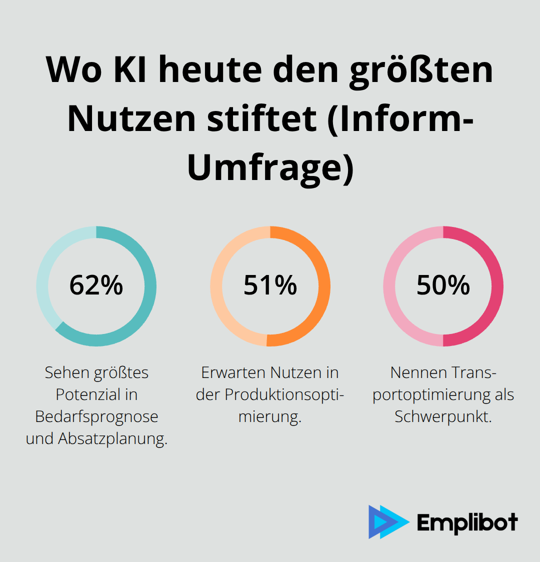 Prozentuale Nennung der wichtigsten KI-Nutzenfelder laut Inform-Umfrage - digitalisierung logistik