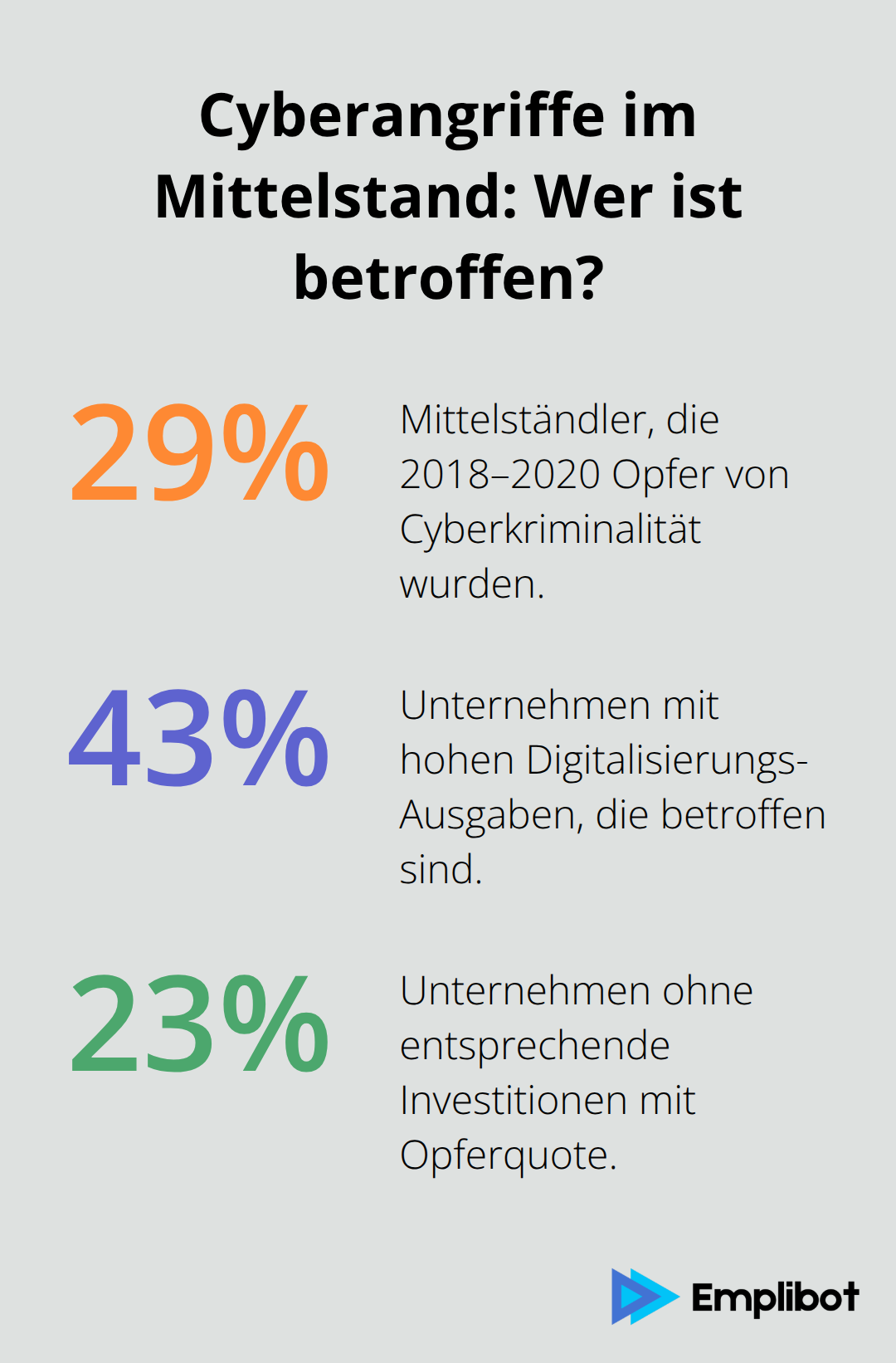 Anteil betroffener Unternehmen nach Digitalisierungsgrad - digitalisierung mittelstand