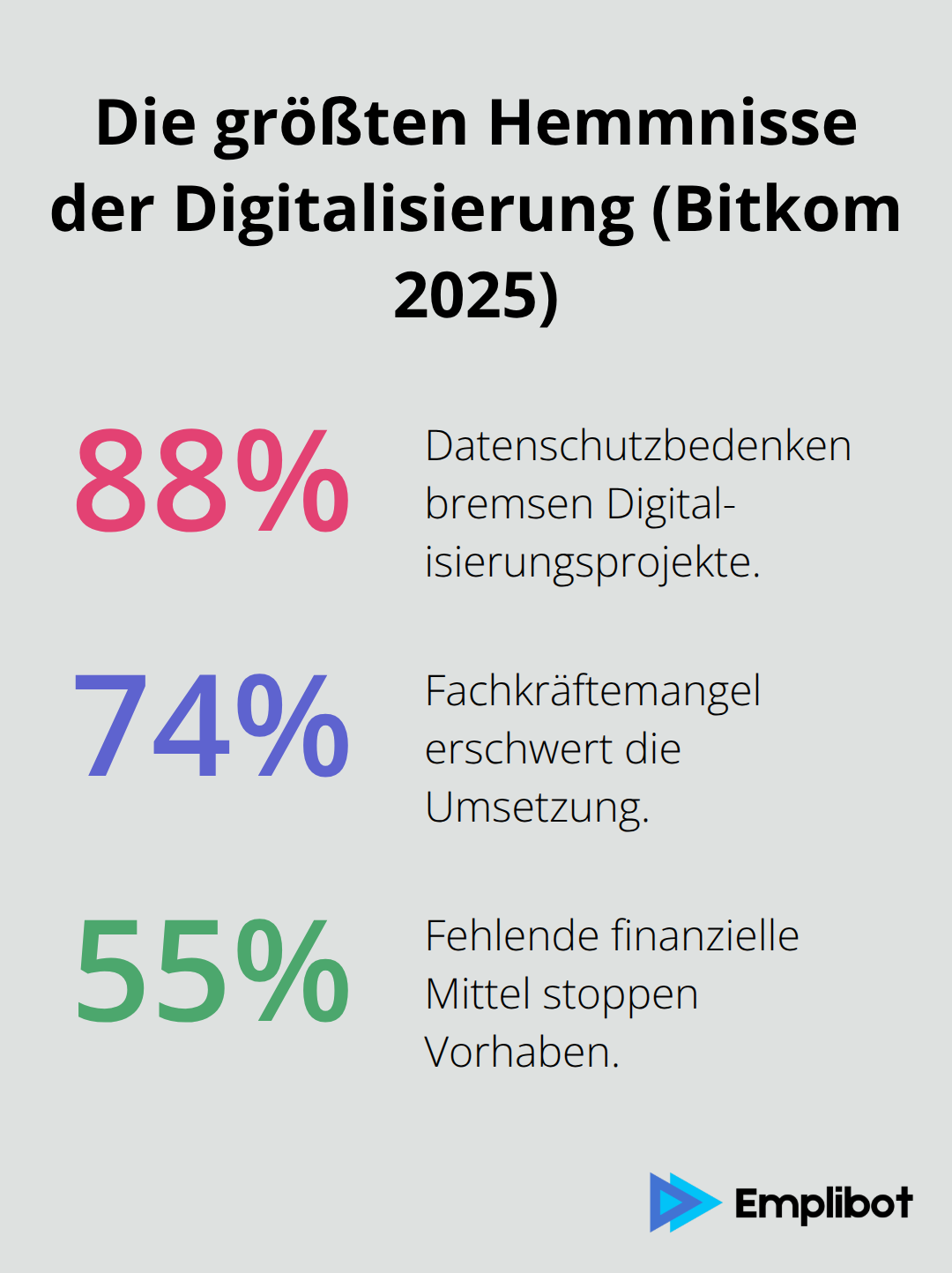 Prozentuale Verteilung der Hemmnisse: Datenschutz 88 %, Fachkräftemangel 74 %, fehlende Mittel 55 % - digitalisierung produktion