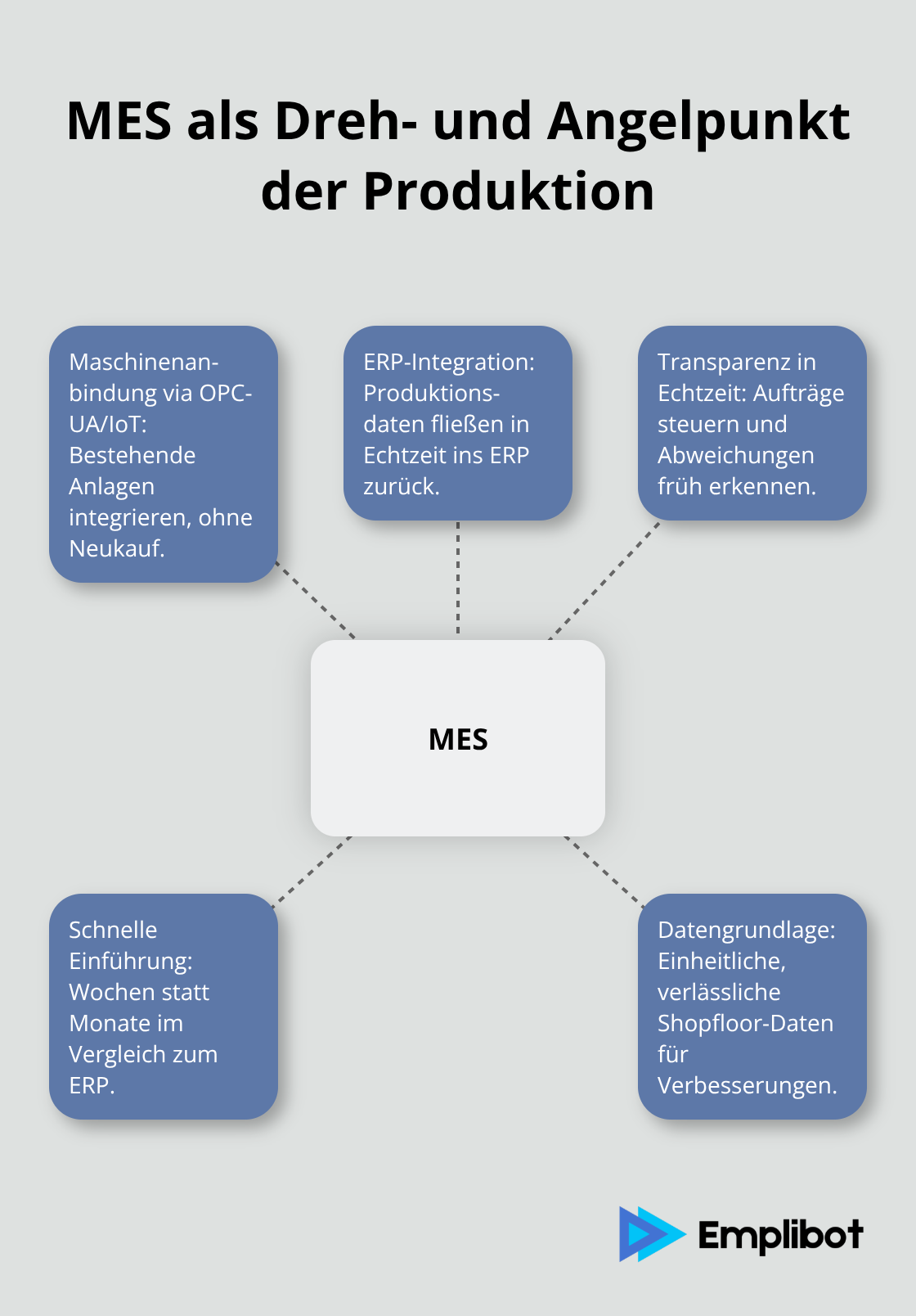 Hub-and-Spoke-Grafik: MES im Zentrum mit Anbindung, ERP-Integration, Echtzeit, Einführungsgeschwindigkeit und Datengrundlage